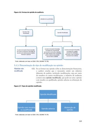 169
Figura 16: Formas de opinião de auditoria
Fonte: elaborado com base na ISSAI 1700; ISA/NBC TA 700.
5.1.3. Determinação do tipo de modificação na opinião
626. Se ao formar sua opinião sobre as demonstrações financeiras,
o auditor conclui que é necessário emitir um relatório
diferente do padrão, incluindo modificações, seja por meio
de ressalvas ou outras modificações, o relatório de auditoria
conterá uma opinião modificada, que pode ser uma: opinião
com ressalva ou qualificada, opinião adversa ou abstenção de
opinião.
Figura 17: Tipos de opinião modificada
Fonte: elaborado com base na ISSAI 1705; ISA/NBC TA 705.
Opinião Modificada
Opinião com ressalva
ou qualificada
Opinião adversa
Abstenção de
opinião
Opinião não
modificada
 