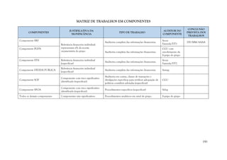 191
MATRIZ DE TRABALHOS EM COMPONENTES
COMPONENTES
JUSTIFICATIVA DA
SIGNIFICÂNCIA
TIPO DE TRABALHO
AUDITOR DO
COMPONENTE
CONCLUSÃO
PREVISTA DOS
TRABALHOS
Componente SRF
Relevância financeira individual:
representam x% da receita
orçamentária do grupo
Auditoria completa das informações financeiras.
Secex
Fazenda/DT1
DD/MM/AAAA
Componente PGFN
Auditoria completa das informações financeiras.
CGU com
envolvimento da
Equipe do grupo
Componente STN Relevância financeira individual
(especificar)
Auditoria completa das informações financeiras.
Secex
Fazenda/DT2
Componente DÍVIDA PÚBLICA
Relevância financeira individual
(especificar)
Auditoria completa das informações financeiras. Semag
Componente SOF
Componente com risco significativo
identificado (especificar).
Auditoria em contas, classes de transações e
divulgações específicas para verificar adequação de
políticas contábeis adotadas (especificar).
CGU
Componente SPOA
Componente com risco significativo
identificado (especificar).
Procedimentos específicos (especificar) Selog
Todos os demais componentes Componentes não significativos Procedimentos analíticos em nível de grupo. Equipe do grupo
 