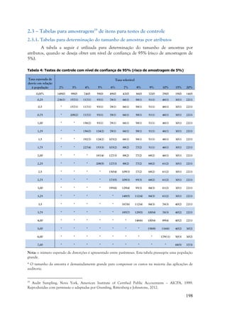 198
2.3 – Tabelas para amostragem29
de itens para testes de controle
2.3.1. Tabelas para determinação do tamanho de amostras por atributos
A tabela a seguir é utilizada para determinação do tamanho de amostras por
atributos, quando se deseja obter um nível de confiança de 95% (risco de amostragem de
5%).
Tabela 4: Testes de controle com nível de confiança de 95% (risco de amostragem de 5%)
Taxa esperada de
desvio em relação
à população
Taxa tolerável
2% 3% 4% 5% 6% 7% 8% 9% 10% 15% 20%
0,00% 149(0) 99(0) 74(0) 59(0) 49(0) 42(0) 36(0) 32(0) 29(0) 19(0) 14(0)
0,25 236(1) 157(1) 117(1) 93(1) 78(1) 66(1) 58(1) 51(1) 46(1) 30(1) 22(1)
0,5 * 157(1) 117(1) 93(1) 78(1) 66(1) 58(1) 51(1) 46(1) 30(1) 22(1)
0,75 * 208(2) 117(1) 93(1) 78(1) 66(1) 58(1) 51(1) 46(1) 30(1) 22(1)
1,00 * * 156(2) 93(1) 78(1) 66(1) 58(1) 51(1) 46(1) 30(1) 22(1)
1,25 * * 156(2) 124(2) 78(1) 66(1) 58(1) 51(1) 46(1) 30(1) 22(1)
1,5 * * 192(3) 124(2) 103(2) 66(1) 58(1) 51(1) 46(1) 30(1) 22(1)
1,75 * * 227(4) 153(3) 103(2) 88(2) 77(2) 51(1) 46(1) 30(1) 22(1)
2,00 * * * 181(4) 127(3) 88(2) 77(2) 68(2) 46(1) 30(1) 22(1)
2,25 * * * 208(5) 127(3) 88(2) 77(2) 68(2) 61(2) 30(1) 22(1)
2,5 * * * * 150(4) 109(3) 77(2) 68(2) 61(2) 30(1) 22(1)
2,75 * * * * 173(5) 109(3) 95(3) 68(2) 61(2) 30(1) 22(1)
3,00 * * * * 195(6) 129(4) 95(3) 84(3) 61(2) 30(1) 22(1)
3,25 * * * * * 148(5) 112(4) 84(3) 61(2) 30(1) 22(1)
3,5 * * * * * 167(6) 112(4) 84(3) 76(3) 40(2) 22(1)
3,75 * * * * * 185(7) 129(5) 100(4) 76(3) 40(2) 22(1)
4,00 * * * * * * 146(6) 100(4) 89(4) 40(2) 22(1)
5,00 * * * * * * * 158(8) 116(6) 40(2) 30(2)
6,00 * * * * * * * * 179(11) 50(3) 30(2)
7,00 * * * * * * * * * 68(5) 37(3)
Nota: o número esperado de distorções é apresentado entre parênteses. Esta tabela pressupõe uma população
grande.
* O tamanho da amostra é demasiadamente grande para compensar os custos na maioria das aplicações de
auditoria.
29
Audit Sampling, Nova York, American Institute of Certified Public Accountants – AICPA, 1999.
Reproduzidas com permissão e adaptadas por Gramling, Rittenberg e Johnstone, 2012.
 