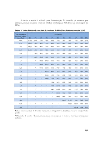 199
A tabela a seguir é utilizada para determinação do tamanho de amostras por
atributos, quando se deseja obter um nível de confiança de 90% (risco de amostragem de
10%).
Tabela 5: Testes de controle com nível de confiança de 90% (risco de amostragem de 10%)
Taxa esperada de
desvio em relação
à população
Taxa tolerável
2% 3% 4% 5% 6% 7% 8% 9% 10% 15% 20%
0,00% 114(0) 76(0) 57(0) 45(0) 38(0) 32(0) 28(0) 25(0) 22(0) 15(0) 11(0)
0,25 194(1) 129(1) 96(1) 77(1) 64(1) 55(1) 48(1) 42(1) 38(1) 25(1) 18(1)
0,5 194(1) 129(1) 96(1) 77(1) 64(1) 55(1) 48(1) 42(1) 38(1) 25(1) 18(1)
0,75 265(2) 129(1) 96(1) 77(1) 64(1) 55(1) 48(1) 42(1) 38(1) 25(1) 18(1)
1,00 * 176(2) 96(1) 77(1) 64(1) 55(1) 48(1) 42(1) 38(1) 25(1) 18(1)
1,25 * 221(3) 132(2) 77(1) 64(1) 55(1) 48(1) 42(1) 38(1) 25(1) 18(1)
1,5 * * 132(2) 105(2) 64(1) 55(1) 48(1) 42(1) 38(1) 25(1) 18(1)
1,75 * * 166(3) 105(2) 88(2) 55(1) 48(1) 42(1) 38(1) 25(1) 18(1)
2,00 * * 198(4) 132(3) 88(2) 75(2) 48(2) 42(1) 38(1) 25(1) 18(1)
2,25 * * * 132(3) 88(2) 75(2) 65(2) 42(1) 38(1) 25(1) 18(1)
2,5 * * * 158(4) 110(3) 75(2) 65(2) 58(2) 38(1) 25(1) 18(1)
2,75 * * * 209(6) 132(4) 94(3) 65(2) 58(2) 52(2) 25(1) 18(1)
3,00 * * * * 132(4) 94(3) 65(2) 58(2) 52(2) 25(1) 18(1)
3,25 * * * * 153(5) 113(4) 82(3) 58(2) 52(2) 25(1) 18(1)
3,5 * * * * 194(7) 113(4) 82(3) 73(3) 52(2) 25(1) 18(1)
3,75 * * * * * 131(5) 98(4) 73(3) 52(2) 25(1) 18(1)
4,00 * * * * * 149(6) 98(4) 73(3) 65(3) 25(1) 18(1)
5,00 * * * * * * 160(8) 115(6) 78(4) 34(2) 18(1)
6,00 * * * * * * * 182(11) 116(7) 43(3) 25(2)
7,00 * * * * * * * * 199(14) 52(4) 25(2)
Nota: o número esperado de distorções é apresentado entre parênteses. Esta tabela pressupõe uma população
grande.
* O tamanho da amostra é demasiadamente grande para compensar os custos na maioria das aplicações de
auditoria.
 