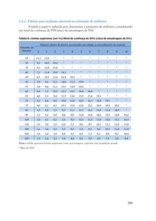 200
2.3.2. Tabelas para avaliação amostral na estimação de atributos
A tabela a seguir é utilizada para determinar a estimativa de atributos, considerando
um nível de confiança de 95% (risco de amostragem de 5%).
Tabela 6: Limites superiores (em %)/Nível de confiança de 95% (risco de amostragem de 5%)
Tamanho da
Amostra
Número efetivo de desvios encontrados em relação ao procedimento de controle
0 1 2 3 4 5 6 7 8 9 10
25 11,3 17,6 * * * * * * * * *
30 9,5 14,9 19,6 * * * * * * * *
35 8,3 12,9 17,0 * * * * * * * *
40 7,3 11,4 15,0 18,3 * * * * * * *
45 6,5 10,2 13,4 16,4 19,2 * * * * * *
50 5,9 9,2 12,1 14,8 17,4 19,9 * * * * *
55 5,4 8,4 11,1 13,5 15,9 18,2 * * * * *
60 4,9 7,7 10,2 12,5 14,7 16,8 18,8 * * * *
65 4,6 7,1 9,4 11,5 13,6 15,5 17,4 19,3 * * *
70 4,2 6,6 8,8 10,8 12,6 14,5 16,3 18,0 19,7 * *
75 4,0 6,2 8,2 10,1 11,8 13,6 15,2 16,9 18,5 20,0 *
80 3,7 5,8 7,7 9,5 11,1 12,7 14,3 15,9 17,4 18,9 *
90 3,3 5,2 6,9 8,4 9,9 11,4 12,8 14,2 15,5 16,8 18,2
100 3,0 4,7 6,2 7,6 9,0 10,3 11,5 12,8 14,0 15,2 16,4
120 2,5 3,9 5,2 6,4 7,5 8,6 9,7 10,7 11,7 12,8 13,8
140 2,2 3,4 4,5 5,5 6,5 7,4 8,3 9,2 10,1 11,0 11,9
160 1,9 3,0 3,9 4,8 5,7 6,5 7,3 8,1 8,9 9,7 10,4
200 1,5 2,4 3,2 3,9 4,6 5,2 5,9 6,5 7,1 7,8 8,4
Nota: a tabela apresenta limites superiores como porcentagens, supondo uma população grande.
* Mais de 20%.
 