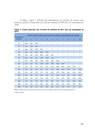 201
A tabela a seguir é utilizada para determinação do tamanho da amostra para
atributos, quando se deseja obter um nível de confiança de 90% (risco de amostragem de
10%).
Tabela 7: Limites superiores (em %)/Nível de confiança de 90% (risco de amostragem de
10%)
Tamanho da
Amostra
Número efetivo de desvios encontrados em relação ao procedimento de controle
0 1 2 3 4 5 6 7 8 9 10
25 8,8 14,7 19,9 * * * * * * * *
30 7,4 12,4 16,8 * * * * * * * *
35 6,4 10,7 14,5 18,1 * * * * * * *
40 5,6 9,4 12,8 16,0 19,0 * * * * * *
45 5,0 8,4 11,4 14,3 17,0 19,7 * * * * *
50 4,6 7,6 10,3 12,9 15,4 17,8 * * * * *
55 4,1 6,9 9,4 11,8 14,1 16,3 18,4 * * * *
60 3,8 6,4 8,7 10,8 12,9 15,0 16,9 18,9 * * *
70 3,3 5,5 7,5 9,3 11,1 12,9 14,6 16,3 17,9 19,6 *
80 2,9 4,8 6,6 8,2 9,8 11,3 12,8 14,3 15,8 17,2 18,6
90 2,6 4,3 5,9 7,3 8,7 10,1 11,5 12,8 14,1 15,4 16,6
100 2,3 3,9 5,3 6,6 7,9 9,1 10,3 11,5 12,7 13,9 15,0
120 2,0 3,3 4,4 5,5 6,6 7,6 8,7 9,7 10,7 11,6 12,6
140 1,7 2,8 3,8 4,8 5,7 6,6 7,4 8,3 9,2 10,0 10,8
160 1,5 2,5 3,3 4,2 5,0 5,8 6,5 7,3 8,0 8,8 9,5
200 1,2 2,0 2,7 3,4 4,0 4,6 5,3 5,9 6,5 7,1 7,6
Nota: a tabela apresenta limites superiores como porcentagens, supondo uma população grande.
* Mais de 20%.
 