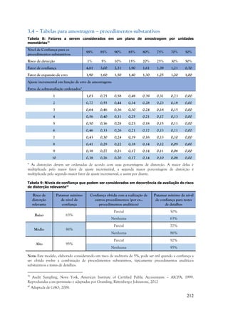 212
3.4 – Tabelas para amostragem – procedimentos substantivos
Tabela 8: Fatores a serem considerados em um plano de amostragem por unidades
monetárias39
Nível de Confiança para os
procedimentos substantivos
99% 95% 90% 85% 80% 75% 70% 50%
Risco de detecção 1% 5% 10% 15% 20% 25% 30% 50%
Fator de confiança 4,61 3,00 2,31 1,90 1,61 1,39 1,21 0,70
Fator de expansão de erro 1,90 1,60 1,50 1,40 1,30 1,25 1,20 1,00
Ajuste incremental em função de erro de amostragem:
Erros de sobreavaliação ordenados*
1 1,03 0,75 0,58 0,48 0,39 0,31 0,23 0,00
2 0,77 0,55 0,44 0,34 0,28 0,23 0,18 0,00
3 0,64 0,46 0,36 0,30 0,24 0,18 0,15 0,00
4 0,56 0,40 0,31 0,25 0,21 0,17 0,13 0,00
5 0,50 0,36 0,28 0,23 0,18 0,15 0,11 0,00
6 0,46 0,33 0,26 0,21 0,17 0,13 0,11 0,00
7 0,43 0,30 0,24 0,19 0,16 0,13 0,10 0,00
8 0,41 0,29 0,22 0,18 0,14 0,12 0,09 0,00
9 0,38 0,27 0,21 0,17 0,14 0,11 0,08 0,00
10 0,38 0,26 0,20 0,17 0,14 0,10 0,08 0,00
* As distorções devem ser ordenadas de acordo com suas porcentagens de distorção. A maior delas é
multiplicada pelo maior fator de ajuste incremental, a segunda maior porcentagem de distorção é
multiplicada pelo segundo maior fator de ajuste incremental, e assim por diante.
Tabela 9: Níveis de confiança que podem ser considerados em decorrência da avaliação do risco
de distorção relevante40
Risco de
distorção
relevante
Patamar mínimo
de nível de
confiança
Confiança obtida com a realização de
outros procedimentos (por ex.,
procedimentos analíticos)
Patamar mínimo de nível
de confiança para testes
de detalhes
Baixo 63%
Parcial 50%
Nenhuma 63%
Médio 86%
Parcial 77%
Nenhuma 86%
Alto 95%
Parcial 92%
Nenhuma 95%
Nota: Este modelo, elaborado considerando um risco de auditoria de 5%, pode ser útil quando a confiança a
ser obtida evolve a combinação de procedimentos substantivos, tipicamente procedimentos analíticos
substantivos e testes de detalhes.
39
Audit Sampling, Nova York, American Institute of Certified Public Accountants – AICPA, 1999.
Reproduzidas com permissão e adaptadas por Gramling, Rittenberg e Johnstone, 2012
40
Adaptada de GAO, 2008.
 