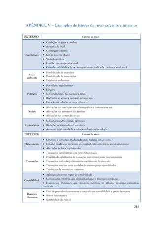 215
APÊNDICE V – Exemplos de fatores de risco externos e internos
EXTERNOS Fatores de risco
Econômicos
 Oscilações de juros e câmbio
 Austeridade fiscal
 Contingenciamento
 Queda na arrecadação
 Variação cambial
 Envelhecimento populacional
 Crise de credibilidade (p.ex.: rating soberano, índice de confiança social, etc.)
Meio
ambiente
 Possibilidade de incêndios
 Possibilidade de inundações
 Exigências ambientais
Políticos
 Novas leis e regulamentos
 Eleições
 Novas Mudanças nas agendas políticas
 Restrições ao acesso a mercados estrangeiros
 Elevação ou redução na carga tributária
Sociais
 Alterações nas condições sócio demográficas e costumes sociais
 Alterações nas estruturas das famílias
 Alterações nas demandas sociais
Tecnológicos
 Novas formas de comércio eletrônico
 Reduções de custos de infraestrutura
 Aumento da demanda de serviços com base em tecnologia
INTERNOS Fatores de risco
Planejamento
 Objetivos e estratégias inadequadas, não realistas ou agressivas
 Grandes mudanças, tais como reorganização da estrutura ou eventos incomuns
 Alterações de leis e regulamentos
Transações
 Transações significativas com partes relacionadas
 Quantidade significativa de transações não rotineiras ou não sistemáticas
 Transações realizadas próximas ao encerramento do exercício
 Transações internas entre unidades do mesmo grupo consolidador
 Transações de estorno ou corretivas.
Contabilidade
 Aplicação das novas regras de contabilidade
 Mensurações contábeis que envolvem cálculos e processos complexos
 Eventos ou transações que envolvem incerteza no cálculo, incluindo estimativas
contábeis.
Recursos
Humanos
 Falta de pessoal suficientemente capacitado em contabilidade e gestão financeira
 Novos funcionários
 Rotatividade de pessoal
 