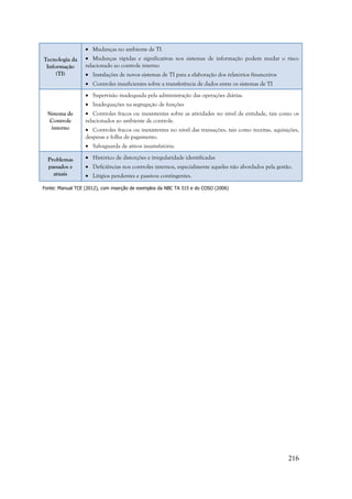 216
Tecnologia da
Informação
(TI)
 Mudanças no ambiente de TI
 Mudanças rápidas e significativas nos sistemas de informação podem mudar o risco
relacionado ao controle interno
 Instalações de novos sistemas de TI para a elaboração dos relatórios financeiros
 Controles insuficientes sobre a transferência de dados entre os sistemas de TI
Sistema de
Controle
interno
 Supervisão inadequada pela administração das operações diárias.
 Inadequações na segregação de funções
 Controles fracos ou inexistentes sobre as atividades no nível de entidade, tais como os
relacionados ao ambiente de controle.
 Controles fracos ou inexistentes no nível das transações, tais como receitas, aquisições,
despesas e folha de pagamento.
 Salvaguarda de ativos insatisfatória.
Problemas
passados e
atuais
 Histórico de distorções e irregularidade identificadas
 Deficiências nos controles internos, especialmente aqueles não abordados pela gestão.
 Litígios pendentes e passivos contingentes.
Fonte: Manual TCE (2012), com inserção de exemplos da NBC TA 315 e do COSO (2006)
 