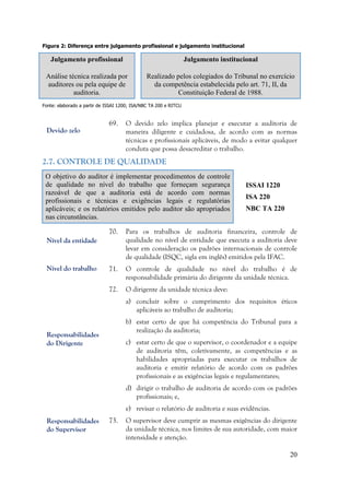 20
Figura 2: Diferença entre julgamento profissional e julgamento institucional
Julgamento profissional
Análise técnica realizada por
auditores ou pela equipe de
auditoria.
Julgamento institucional
Realizado pelos colegiados do Tribunal no exercício
da competência estabelecida pelo art. 71, II, da
Constituição Federal de 1988.
Fonte: elaborado a partir de ISSAI 1200; ISA/NBC TA 200 e RITCU
69. O devido zelo implica planejar e executar a auditoria de
maneira diligente e cuidadosa, de acordo com as normas
técnicas e profissionais aplicáveis, de modo a evitar qualquer
conduta que possa desacreditar o trabalho.
2.7. CONTROLE DE QUALIDADE
O objetivo do auditor é implementar procedimentos de controle
de qualidade no nível do trabalho que forneçam segurança
razoável de que a auditoria está de acordo com normas
profissionais e técnicas e exigências legais e regulatórias
aplicáveis; e os relatórios emitidos pelo auditor são apropriados
nas circunstâncias.
ISSAI 1220
ISA 220
NBC TA 220
70. Para os trabalhos de auditoria financeira, controle de
qualidade no nível de entidade que executa a auditoria deve
levar em consideração os padrões internacionais de controle
de qualidade (ISQC, sigla em inglês) emitidos pela IFAC.
71. O controle de qualidade no nível do trabalho é de
responsabilidade primária do dirigente da unidade técnica.
72. O dirigente da unidade técnica deve:
a) concluir sobre o cumprimento dos requisitos éticos
aplicáveis ao trabalho de auditoria;
b) estar certo de que há competência do Tribunal para a
realização da auditoria;
c) estar certo de que o supervisor, o coordenador e a equipe
de auditoria têm, coletivamente, as competências e as
habilidades apropriadas para executar os trabalhos de
auditoria e emitir relatório de acordo com os padrões
profissionais e as exigências legais e regulamentares;
d) dirigir o trabalho de auditoria de acordo com os padrões
profissionais; e,
e) revisar o relatório de auditoria e suas evidências.
73. O supervisor deve cumprir as mesmas exigências do dirigente
da unidade técnica, nos limites de sua autoridade, com maior
intensidade e atenção.
Devido zelo
Nível da entidade
Nível do trabalho
Responsabilidades
do Dirigente
Responsabilidades
do Supervisor
 