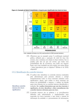 75
Figura 11: Exemplo de Matriz Probabilidade x Impacto para classificação dos níveis de riscos
IMPACTO
1
Muito
Alto
0,20
RA
0,40
RA
0,60
RMA
0,80
RMA
1
RMA
0,8
Alto
0,16
RM
0,32
RM
0,48
RA
0,64
RMA
0,80
RMA
0,6
Médio
0,12
RB
0,24
RM
0,36
RM
0,48
RA
0,60
RA
0,4
Baixo
0,08
RMB
0,16
RB
0,24
RB
0,32
RM
0,40
RM
0,2
Muito
Baixo
0,04
RMB
0,08
RMB
0,12
RMB
0,16
RMB
0,20
RMB
0,2
Muito baixa
0,4
Baixa
0,6
Média
0,8
Alta
1
Muito alta
PROBABILIDADE
Fonte: adaptado de Dantas et al, 2010, apud preceitos do COSO (exemplo ilustrativo).
275. Observe-se que no exemplo acima “a combinação matricial
gráfica, utilizada para a apuração do nível de risco dos
eventos, não é simétrica em relação às duas variáveis. Isso se
justifica pelo fato de que um evento, que tenha uma
probabilidade alta de ocorrência, mas tenha um impacto
baixo, tem como resultado um risco médio, por razões óbvias
– baixa importância para os objetivos” (Dantas et al, 2010,
adaptado).
3.5.3. Identificação dos controles internos
276. O auditor deve identificar os controles internos instituídos
pela administração para prevenir, detectar e corrigir
tempestivamente todos os riscos inerentes avaliados como
significativos. Assim, após avaliar os riscos inerentes em
termos de probabilidade e impacto, o auditor irá decidir
quais riscos deverão ter os controles internos identificados e
avaliados. Se o auditor determinou que um risco inerente é
significativo, ele deve identificar e obter entendimento dos
controles internos relevantes para esse risco.
277. Controles internos são as políticas e os procedimentos
definidos pela administração e implementados para
responder aos riscos inerentes, o que inclui o sistema de
informação da entidade e o processamento de informações,
Identificar controles
internos dos riscos
significativos
 