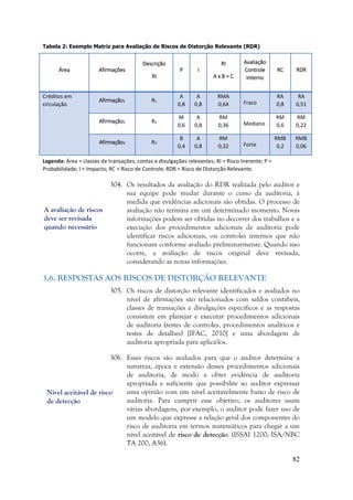 82
Tabela 2: Exemplo Matriz para Avaliação de Riscos de Distorção Relevante (RDR)
Área Afirmações
Descrição
RI
P I
RI
A x B = C
Avaliação
Controle
Interno
RC RDR
Créditos em
circulação
Afirmação1 R1
A
0,8
A
0,8
RMA
0,64 Fraco
RA
0,8
RA
0,51
Afirmação2 R2
M
0,6
A
0,8
RM
0,36 Mediano
RM
0,6
RM
0,22
Afirmação3 R3
B
0,4
A
0,8
RM
0,32 Forte
RMB
0,2
RMB
0,06
Legenda: Área = classes de transações, contas e divulgações relevantes; RI = Risco Inerente; P =
Probabilidade; I = Impacto; RC = Risco de Controle; RDR = Risco de Distorção Relevante.
304. Os resultados da avaliação do RDR realizada pelo auditor e
sua equipe pode mudar durante o curso da auditoria, à
medida que evidências adicionais são obtidas. O processo de
avaliação não termina em um determinado momento. Novas
informações podem ser obtidas no decorrer dos trabalhos e a
execução dos procedimentos adicionais de auditoria pode
identificar riscos adicionais, ou controles internos que não
funcionam conforme avaliado preliminarmente. Quando isso
ocorre, a avaliação de riscos original deve revisada,
considerando as novas informações.
3.6. RESPOSTAS AOS RISCOS DE DISTORÇÃO RELEVANTE
305. Os riscos de distorção relevante identificados e avaliados no
nível de afirmações são relacionados com saldos contábeis,
classes de transações e divulgações específicos e as respostas
consistem em planejar e executar procedimentos adicionais
de auditoria (testes de controles, procedimentos analíticos e
testes de detalhes) [IFAC, 2010] e uma abordagem de
auditoria apropriada para aplicá-los.
306. Esses riscos são avaliados para que o auditor determine a
natureza, época e extensão desses procedimentos adicionais
de auditoria, de modo a obter evidência de auditoria
apropriada e suficiente que possibilite ao auditor expressar
uma opinião com um nível aceitavelmente baixo de risco de
auditoria. Para cumprir esse objetivo, os auditores usam
várias abordagens, por exemplo, o auditor pode fazer uso de
um modelo que expresse a relação geral dos componentes do
risco de auditoria em termos matemáticos para chegar a um
nível aceitável de risco de detecção. (ISSAI 1200; ISA/NBC
TA 200, A36).
A avaliação de riscos
deve ser revisada
quando necessário
Nível aceitável de risco
de detecção
 
