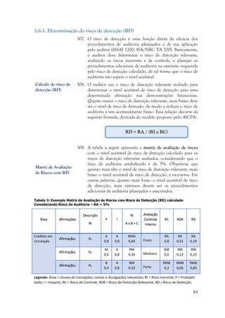 83
3.6.1. Determinação do risco de detecção (RD)
307. O risco de detecção é uma função direta da eficácia dos
procedimentos de auditoria planejados e de sua aplicação
pelo auditor (ISSAI 1200; ISA/NBC TA 200). Basicamente,
o auditor deve determinar o risco de distorção relevante,
avaliando os riscos inerentes e de controle, e planejar os
procedimentos adicionais de auditoria na extensão requerida
pelo risco de detecção calculado, de tal forma que o risco de
auditoria não supere o nível aceitável.
308. O auditor usa o risco de distorção relevante avaliado para
determinar o nível aceitável de risco de detecção para uma
determinada afirmação nas demonstrações financeiras.
Quanto maior o risco de distorção relevante, mais baixo deve
ser o nível de risco de detecção, de modo a reduzir o risco de
auditoria a um aceitavelmente baixo. Essa relação decorre da
seguinte fórmula, derivada do modelo proposto pelo AICPA:
309. A tabela a seguir apresenta a matriz de avaliação de riscos
com o nível aceitável de risco de detecção calculado para os
riscos de distorção relevante avaliados, considerando que o
risco de auditoria estabelecido é de 5%. Observe-se que
quanto mais alto o nível de risco de distorção relevante, mais
baixo o nível aceitável de risco de detecção, e vice-versa. Em
outras palavras, quanto mais baixo o nível aceitável de risco
de detecção, mais extensos devem ser os procedimentos
adicionais de auditoria planejados e executados.
Tabela 3: Exemplo Matriz de Avaliação de Riscos com Risco de Detecção (RD) calculado
Considerando Risco de Auditoria – RA = 5%
Área Afirmações
Descrição
RI
P I
RI
A x B = C
Avaliação
Controle
Interno
RC RDR RD
Créditos em
circulação
Afirmação1 R1
A
0,8
A
0,8
RMA
0,64 Fraco
RA
0,8
RA
0,51
RA
0,10
Afirmação2 R2
M
0,6
A
0,8
RM
0,36 Mediano
RM
0,6
RM
0,22
RM
0,23
Afirmação3 R3
B
0,4
A
0,8
RM
0,32 Forte
RMB
0,2
RMB
0,06
RMB
0,83
Legenda: Área = classes de transações, contas e divulgações relevantes; RI = Risco Inerente; P = Probabili-
dade; I = Impacto; RC = Risco de Controle; RDR = Risco de Distorção Relevante; RD = Risco de Detecção.
RD = RA / (RI x RC)
Cálculo do risco de
detecção (RD)
Matriz de Avaliação
de Riscos com RD
 