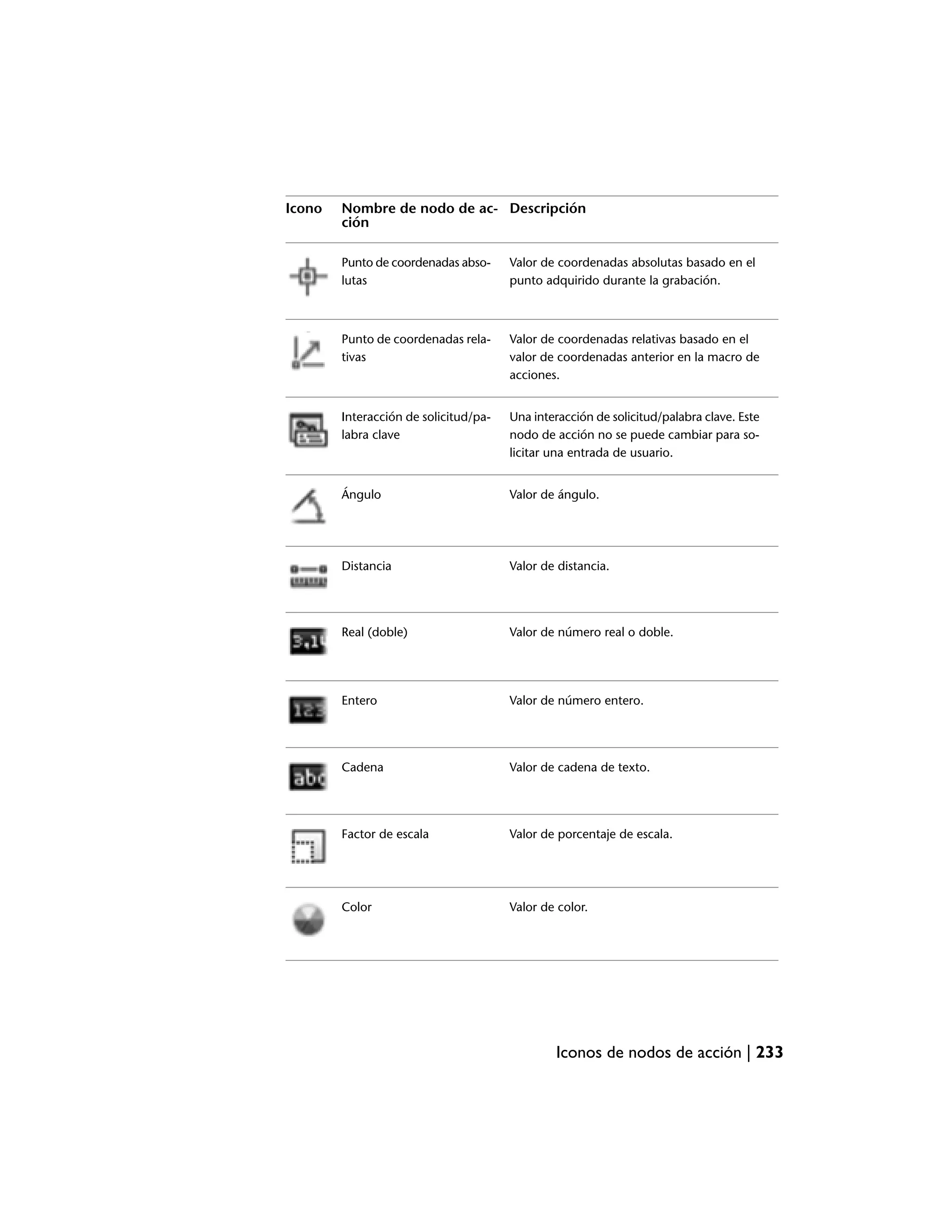 Icono   Nombre de nodo de ac- Descripción
        ción

        Punto de coordenadas abso-     Valor de coordenadas absolutas basado en el
        lutas                          punto adquirido durante la grabación.



        Punto de coordenadas rela-     Valor de coordenadas relativas basado en el
        tivas                          valor de coordenadas anterior en la macro de
                                       acciones.


        Interacción de solicitud/pa-   Una interacción de solicitud/palabra clave. Este
        labra clave                    nodo de acción no se puede cambiar para so-
                                       licitar una entrada de usuario.


        Ángulo                         Valor de ángulo.




        Distancia                      Valor de distancia.




        Real (doble)                   Valor de número real o doble.




        Entero                         Valor de número entero.




        Cadena                         Valor de cadena de texto.




        Factor de escala               Valor de porcentaje de escala.




        Color                          Valor de color.




                                               Iconos de nodos de acción | 233
 
