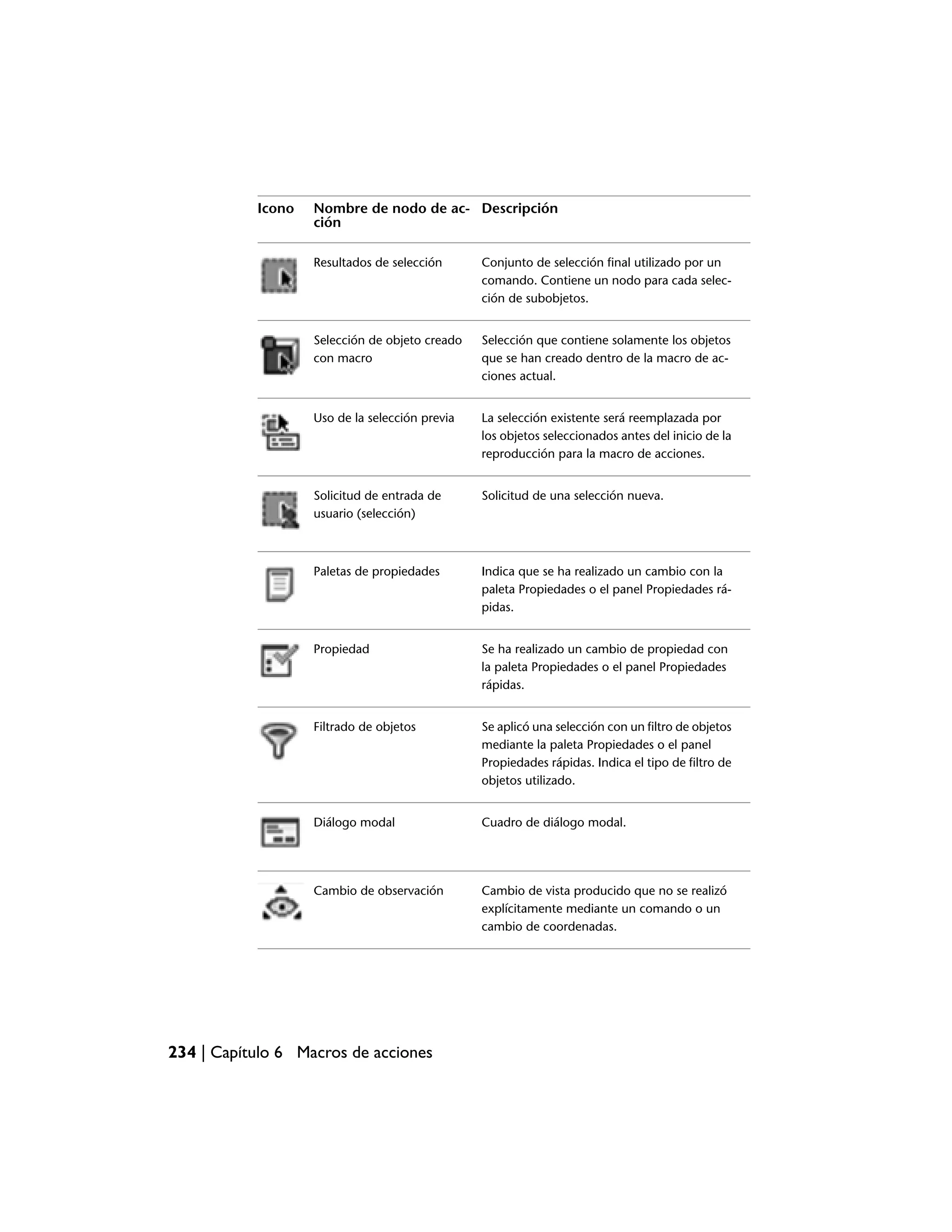 Icono   Nombre de nodo de ac- Descripción
                   ción

                   Resultados de selección      Conjunto de selección final utilizado por un
                                                comando. Contiene un nodo para cada selec-
                                                ción de subobjetos.


                   Selección de objeto creado   Selección que contiene solamente los objetos
                   con macro                    que se han creado dentro de la macro de ac-
                                                ciones actual.


                   Uso de la selección previa   La selección existente será reemplazada por
                                                los objetos seleccionados antes del inicio de la
                                                reproducción para la macro de acciones.


                   Solicitud de entrada de      Solicitud de una selección nueva.
                   usuario (selección)



                   Paletas de propiedades       Indica que se ha realizado un cambio con la
                                                paleta Propiedades o el panel Propiedades rá-
                                                pidas.


                   Propiedad                    Se ha realizado un cambio de propiedad con
                                                la paleta Propiedades o el panel Propiedades
                                                rápidas.


                   Filtrado de objetos          Se aplicó una selección con un filtro de objetos
                                                mediante la paleta Propiedades o el panel
                                                Propiedades rápidas. Indica el tipo de filtro de
                                                objetos utilizado.


                   Diálogo modal                Cuadro de diálogo modal.




                   Cambio de observación        Cambio de vista producido que no se realizó
                                                explícitamente mediante un comando o un
                                                cambio de coordenadas.




234 | Capítulo 6 Macros de acciones
 