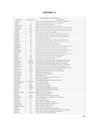153
APÉNDICE A
COMANDO ABREVIATURA
1 LINE L
2 CIRCLE C
3 ARC A
4 RECTANGLE REC
5 ELLIPSE EL
6 POLYGON POL
7 PLINE PL
8 PEDIT PEDIT
9 HATCH H
10 MOVE M
11 COPY CO
12 ERASE E
13 ARRAY AR
14 ROTATE RO
15 TRIM TR
16 EXTEND EX
17 OFFSET O
18 MIRROR M
19 FILLET F
20 CHAMFER CHA
21 EXPLODE X
22 SCALE SC
23 AREA AA
24 BOX BOX
25 LINETYPE LT
26 OOPS OOPS
27 OVERKILL OVERKILL
28 RENDER RENDER
29 REVOLVE REV
30 SUBTRACT SU
31 SPELL SPELL
32 FLATSHOT FLAT
33 CTRL 0 CTRL 0
34 3D ROTATE 3R
35 3D ARRAY 3A
36 3D ORBIT 3DO
37 LAYER LA
38 OPTIONS OP
39 OSNAP OS
40 COMANDLINE COMANDLINE
41 LINESCALE LTS
42 HELIX HELIX
43 UNION UNION
44 ANIPATH ANIPATH
45 LOFT LOFT
46 TEXT T
47 CENTERMARK CENTERMARK
48 DIST DI
49 UNITS UNITS
50 DIMSTYLE DIMSTY
51 AYUDA F1
52 BARRA F2
53 OSNAP F3
54 3D OSNAP F4
55 ISOPLANOS F5
56 MUEVE ORIGEN F6
57 GRID F7
58 ORTHO F8
59 SNAP F9
60 POLAR F10
Permite seleccionar el sistema de unidades a utilizar
Mueve el origen a tu pieza en 3D.
Activa o desactiva la cuadricula del área de trabajo.
Activa o desactiva el modo ortho que limita a dibujar en los ejes coordenados.
Activ o descativa el uso de ángulos al dibujar.
Limina el cursor a dibujar en las esquinas de cada cuadricula.
Abre un panel de ayuda.
Abre el historial de comandos.
Activa o desactiva los parámetros de dibujo.
Activa o descativa los parámetros de dibujo en 3D
Cambia de Isoplano en modo isométrico.
Comandos básicos de AutoCAD
Mide la distancia entre dos puntos.
Abre la ventana para editar la configuración de las acotaciones.
Amplia la vista de trabajo, para revertir usar el mismo comando.
Crea una caja 3D, definiendo altura, ancho y profundidad.
Crea, organiza y selecciona tipos de líneas.
Permite recuperar el último objeto u objetos eliminados sin perder los cambios.
Rastreará todo tu modelo y borrará todo elemento duplicado o superpuesto.
Crea un render (previsualización) a partir del modelo en el que trabajas.
Crea sólidos de revolución (3D) girando objetos 2D en torno a un eje definido.
Crea una región a partir de un sólido, superficie o región por sustracción.
Corrobora la ortografía de los textos, según el idioma configurado en tu sistema.
Copiar una sola vista de un modelo 3D, puede ser isímetrico.
Calcula el área y perímetro de un objeto definido o una superficie.
Borra los objetos seleccionados.
Copia objetos seleccionados de forma múltiple, especificando parámetros.
Gira objetos seleccionados, especificando punto base de rotación y ángulo.
Corta segmentos de objetos a partir de intersecciones.
Extiende una línea hasta otra previamente especificada.
Crea objetos que distan la misma longitud del objeto original en todos sus puntos.
Crea objetos de forma simétrica al original respecto de un eje “espejo”.
Redondea un vértice. Se puede especificar el radio del arco de redondeo.
Recorta un vértice. Se puede especificar la distancia desde el vértice a cada lado.
Descompone un objeto de múltiples lados en rectas y arcos sencillos.
Cambia el tamaño de un objeto especificando un punto base y un factor de escala.
Resalta el centro de una circunferencia
Permite crear una línea de tecto.
Crear una presnetacion siguiendo una trayectoria.
Realiza un extrude con una diferencia de longitud.
Rotar objetos en los planos de 3D
Copia objetos de forma multiple en 3D
Permite orbitar en 3D
Abre el selector de layers para agregar, editar o borrar.
Abre la opciones del sistema.
Funciona para hacer una espilar
Une dos piezas o crea un bloque.
Abre la ventana Osnap para editar todas las caracteristicas.
Abre la barra de comandos
Edita la escala de las líneas.
Copia objetos seleccionados, especificando dos puntos de desplazamiento.
DESCRIPCIÓN
Dibuja rectas consecutivas especificando un punto inicial y los subsiguientes.
Dibuja un círculo especificando su centro y radio (o diámetro).
Dibuja un arco especificando tres puntos.
Dibuja un rectángulo especificando dos esquinas opuestas.
Dibuja una elipse especificando un eje (recta) y la distancia al extremo del otro eje.
Dibuja un polígono regular especificando su número de lados, su centro y un radio.
Dibuja rectas y arcos consecutivos formando un solo objeto de varios segmentos.
Dibuja un sombreado especificando el área a sombrear y el tipo de textura.
Mueve objetos seleccionados, especificando dos puntos de desplazamiento.
Permite editar líneas y convertirlas en polilíneas
 