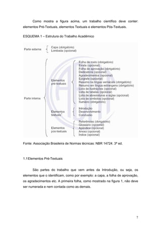 Como mostra a figura acima, um trabalho científico deve conter:
elementos Pré-Textuais, elementos Textuais e elementos Pós-Textuais.

ESQUEMA 1 – Estrutura do Trabalho Acadêmico




Fonte: Associação Brasileira de Normas técnicas: NBR 14724. 3ª ed.



1.1 Elementos Pré-Textuais


      São partes do trabalho que vem antes da Introdução, ou seja, os
elementos que o identificam, como por exemplo: a capa, a folha de aprovação,
os agradecimentos etc. A primeira folha, como mostrado na figura 1, não deve
ser numerada e nem contada como as demais.




                                                                          7
 
