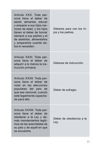 31
Artículo XXX. Toda per-
sona tiene el deber de
asistir, alimentar, educar
y amparar a sus hijos me-
nores de edad, y los hijos
tienen el deber de honrar
siempre a sus padres y el
de asistirlos, alimentarlos
y ampararlos cuando és-
tos lo necesiten.
Artículo XXXI. Toda per-
sona tiene el deber de
adquirir a lo menos la ins-
trucción primaria.
Artículo XXXII. Toda per-
sona tiene el deber de
votar en las elecciones
populares del país de
que sea nacional, cuando
esté legalmente capacita-
da para ello.
Artículo XXXIII. Toda per-
sona tiene el deber de
obedecer a la Ley y de-
más mandamientos legíti-
mos de las autoridades de
su país y de aquél en que
se encuentre.
Deberes para con los hi-
jos y los padres.
Deberes de instrucción.
Deber de sufragio.
Deber de obediencia a la
Ley.
 