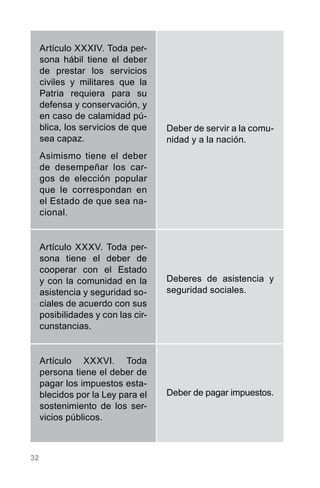 32
Artículo XXXIV. Toda per-
sona hábil tiene el deber
de prestar los servicios
civiles y militares que la
Patria requiera para su
defensa y conservación, y
en caso de calamidad pú-
blica, los servicios de que
sea capaz.
Asimismo tiene el deber
de desempeñar los car-
gos de elección popular
que le correspondan en
el Estado de que sea na-
cional.
Artículo XXXV. Toda per-
sona tiene el deber de
cooperar con el Estado
y con la comunidad en la
asistencia y seguridad so-
ciales de acuerdo con sus
posibilidades y con las cir-
cunstancias.
Artículo XXXVI. Toda
persona tiene el deber de
pagar los impuestos esta-
blecidos por la Ley para el
sostenimiento de los ser-
vicios públicos.
Deber de servir a la comu-
nidad y a la nación.
Deberes de asistencia y
seguridad sociales.
Deber de pagar impuestos.
 