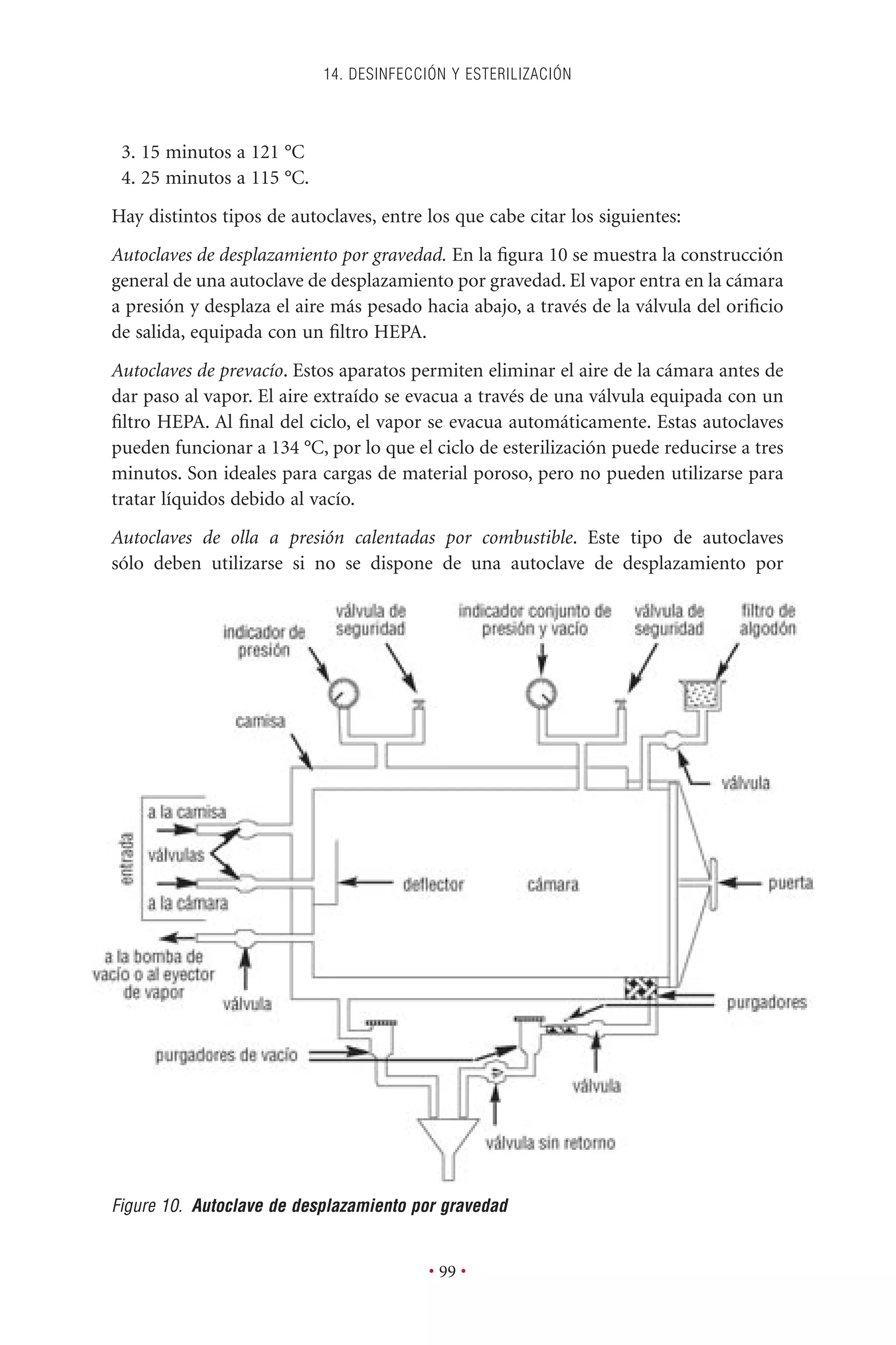 3. 15 minutos a 121 °C
4. 25 minutos a 115 °C.
Hay distintos tipos de autoclaves, entre los que cabe citar los siguientes:
Autoclaves de desplazamiento por gravedad. En la ﬁgura 10 se muestra la construcción
general de una autoclave de desplazamiento por gravedad. El vapor entra en la cámara
a presión y desplaza el aire más pesado hacia abajo, a través de la válvula del oriﬁcio
de salida, equipada con un ﬁltro HEPA.
Autoclaves de prevacío. Estos aparatos permiten eliminar el aire de la cámara antes de
dar paso al vapor. El aire extraído se evacua a través de una válvula equipada con un
ﬁltro HEPA. Al ﬁnal del ciclo, el vapor se evacua automáticamente. Estas autoclaves
pueden funcionar a 134 °C, por lo que el ciclo de esterilización puede reducirse a tres
minutos. Son ideales para cargas de material poroso, pero no pueden utilizarse para
tratar líquidos debido al vacío.
Autoclaves de olla a presión calentadas por combustible. Este tipo de autoclaves
sólo deben utilizarse si no se dispone de una autoclave de desplazamiento por
14. DESINFECCIÓN Y ESTERILIZACIÓN
• 99 •
Figure 10. Autoclave de desplazamiento por gravedad
 