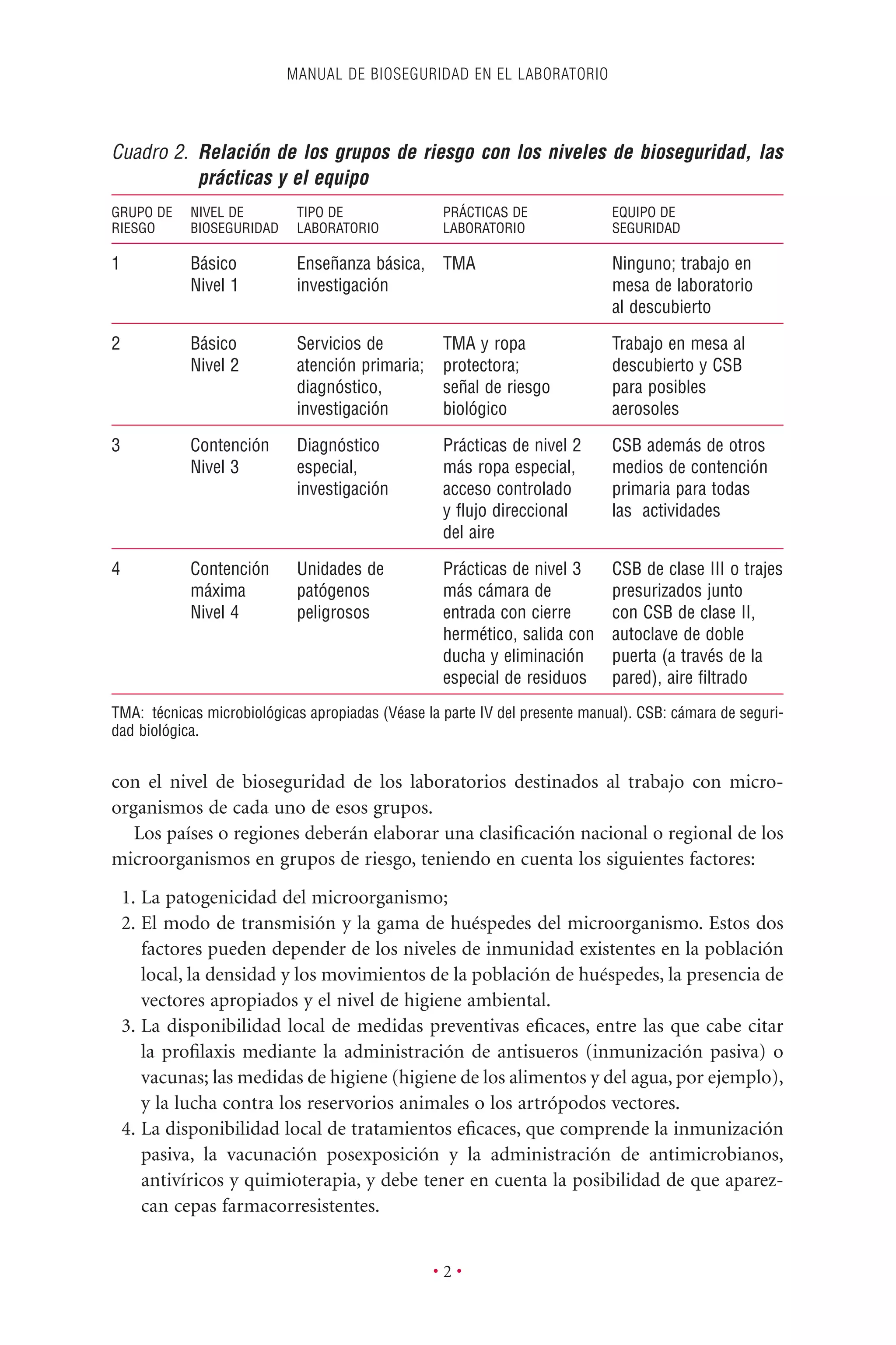 con el nivel de bioseguridad de los laboratorios destinados al trabajo con micro-
organismos de cada uno de esos grupos.
Los países o regiones deberán elaborar una clasiﬁcación nacional o regional de los
microorganismos en grupos de riesgo, teniendo en cuenta los siguientes factores:
1. La patogenicidad del microorganismo;
2. El modo de transmisión y la gama de huéspedes del microorganismo. Estos dos
factores pueden depender de los niveles de inmunidad existentes en la población
local, la densidad y los movimientos de la población de huéspedes, la presencia de
vectores apropiados y el nivel de higiene ambiental.
3. La disponibilidad local de medidas preventivas eﬁcaces, entre las que cabe citar
la proﬁlaxis mediante la administración de antisueros (inmunización pasiva) o
vacunas; las medidas de higiene (higiene de los alimentos y del agua, por ejemplo),
y la lucha contra los reservorios animales o los artrópodos vectores.
4. La disponibilidad local de tratamientos eﬁcaces, que comprende la inmunización
pasiva, la vacunación posexposición y la administración de antimicrobianos,
antivíricos y quimioterapia, y debe tener en cuenta la posibilidad de que aparez-
can cepas farmacorresistentes.
MANUAL DE BIOSEGURIDAD EN EL LABORATORIO
• 2 •
Cuadro 2. Relación de los grupos de riesgo con los niveles de bioseguridad, las
prácticas y el equipo
GRUPO DE NIVEL DE TIPO DE PRÁCTICAS DE EQUIPO DE
RIESGO BIOSEGURIDAD LABORATORIO LABORATORIO SEGURIDAD
1 Básico Enseñanza básica, TMA Ninguno; trabajo en
Nivel 1 investigación mesa de laboratorio
al descubierto
2 Básico Servicios de TMA y ropa Trabajo en mesa al
Nivel 2 atención primaria; protectora; descubierto y CSB
diagnóstico, señal de riesgo para posibles
investigación biológico aerosoles
3 Contención Diagnóstico Prácticas de nivel 2 CSB además de otros
Nivel 3 especial, más ropa especial, medios de contención
investigación acceso controlado primaria para todas
y ﬂujo direccional las actividades
del aire
4 Contención Unidades de Prácticas de nivel 3 CSB de clase III o trajes
máxima patógenos más cámara de presurizados junto
Nivel 4 peligrosos entrada con cierre con CSB de clase II,
hermético, salida con autoclave de doble
ducha y eliminación puerta (a través de la
especial de residuos pared), aire ﬁltrado
TMA: técnicas microbiológicas apropiadas (Véase la parte IV del presente manual). CSB: cámara de seguri-
dad biológica.
 