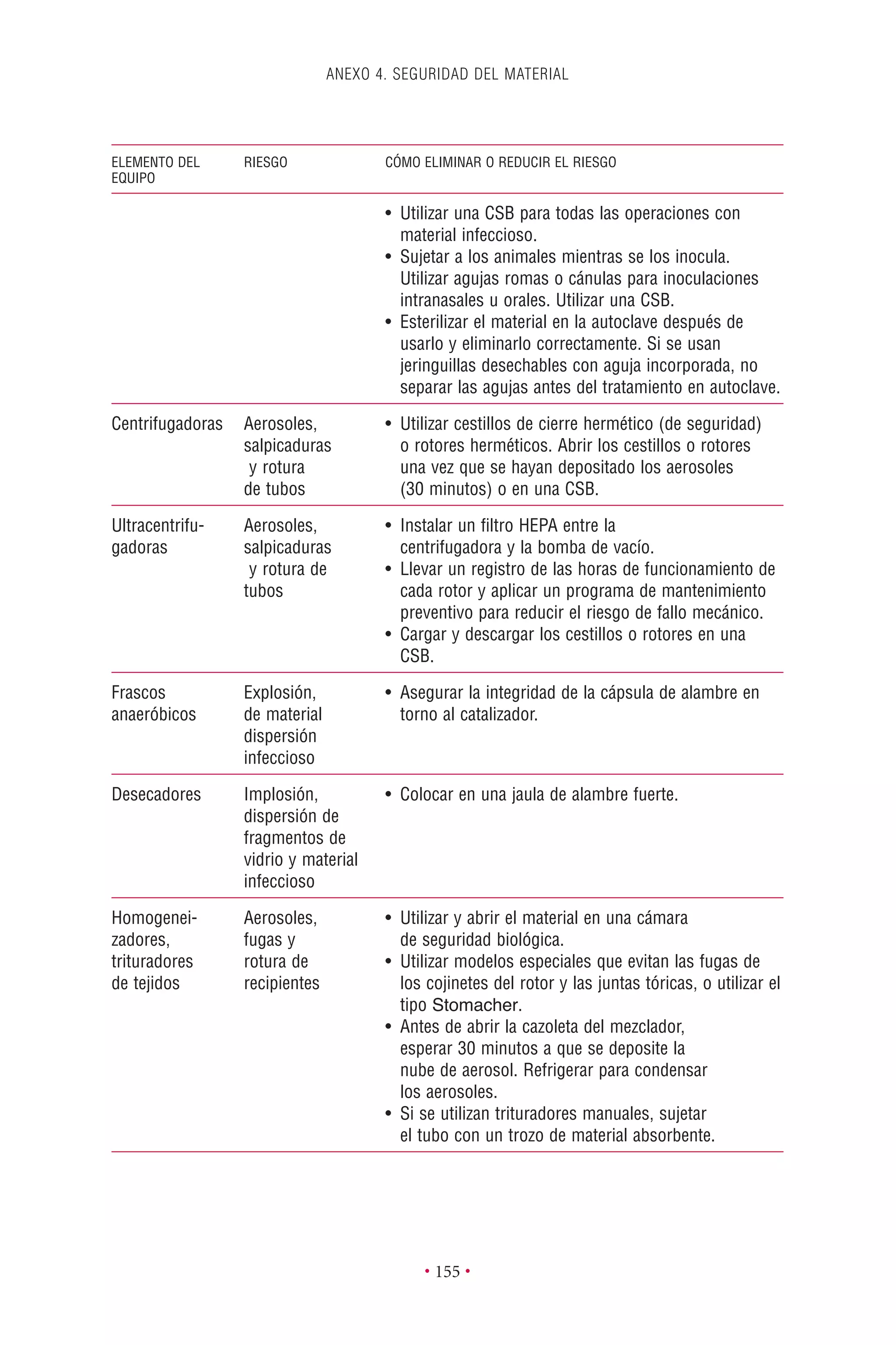 ANEXO 4. SEGURIDAD DEL MATERIAL
• 155 •
• Utilizar una CSB para todas las operaciones con
material infeccioso.
• Sujetar a los animales mientras se los inocula.
Utilizar agujas romas o cánulas para inoculaciones
intranasales u orales. Utilizar una CSB.
• Esterilizar el material en la autoclave después de
usarlo y eliminarlo correctamente. Si se usan
jeringuillas desechables con aguja incorporada, no
separar las agujas antes del tratamiento en autoclave.
Centrifugadoras Aerosoles, • Utilizar cestillos de cierre hermético (de seguridad)
salpicaduras o rotores herméticos. Abrir los cestillos o rotores
y rotura una vez que se hayan depositado los aerosoles
de tubos (30 minutos) o en una CSB.
Ultracentrifu- Aerosoles, • Instalar un ﬁltro HEPA entre la
gadoras salpicaduras centrifugadora y la bomba de vacío.
y rotura de • Llevar un registro de las horas de funcionamiento de
tubos cada rotor y aplicar un programa de mantenimiento
preventivo para reducir el riesgo de fallo mecánico.
• Cargar y descargar los cestillos o rotores en una
CSB.
Frascos Explosión, • Asegurar la integridad de la cápsula de alambre en
anaeróbicos de material torno al catalizador.
dispersión
infeccioso
Desecadores Implosión, • Colocar en una jaula de alambre fuerte.
dispersión de
fragmentos de
vidrio y material
infeccioso
Homogenei- Aerosoles, • Utilizar y abrir el material en una cámara
zadores, fugas y de seguridad biológica.
trituradores rotura de • Utilizar modelos especiales que evitan las fugas de
de tejidos recipientes los cojinetes del rotor y las juntas tóricas, o utilizar el
tipo Stomacher.
• Antes de abrir la cazoleta del mezclador,
esperar 30 minutos a que se deposite la
nube de aerosol. Refrigerar para condensar
los aerosoles.
• Si se utilizan trituradores manuales, sujetar
el tubo con un trozo de material absorbente.
ELEMENTO DEL RIESGO CÓMO ELIMINAR O REDUCIR EL RIESGO
EQUIPO
 