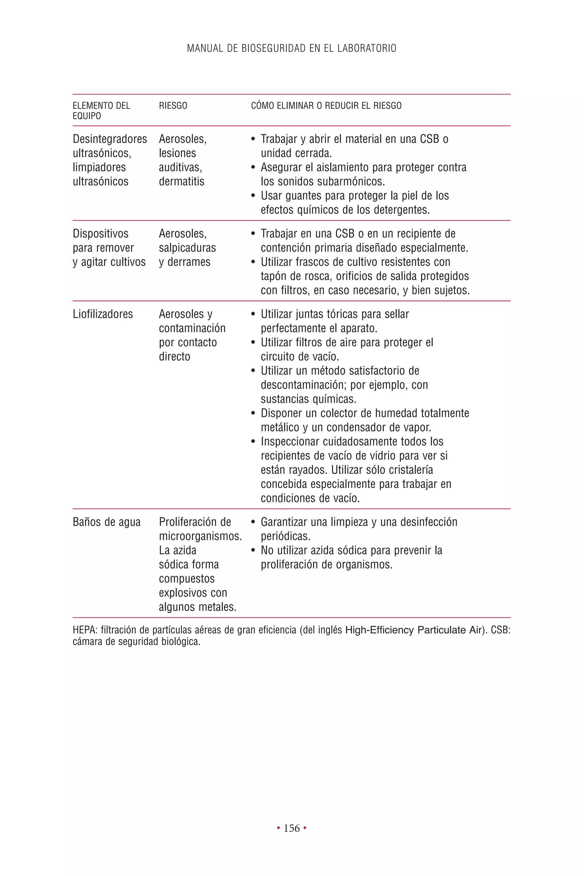 MANUAL DE BIOSEGURIDAD EN EL LABORATORIO
• 156 •
Desintegradores Aerosoles, • Trabajar y abrir el material en una CSB o
ultrasónicos, lesiones unidad cerrada.
limpiadores auditivas, • Asegurar el aislamiento para proteger contra
ultrasónicos dermatitis los sonidos subarmónicos.
• Usar guantes para proteger la piel de los
efectos químicos de los detergentes.
Dispositivos Aerosoles, • Trabajar en una CSB o en un recipiente de
para remover salpicaduras contención primaria diseñado especialmente.
y agitar cultivos y derrames • Utilizar frascos de cultivo resistentes con
tapón de rosca, oriﬁcios de salida protegidos
con ﬁltros, en caso necesario, y bien sujetos.
Lioﬁlizadores Aerosoles y • Utilizar juntas tóricas para sellar
contaminación perfectamente el aparato.
por contacto • Utilizar ﬁltros de aire para proteger el
directo circuito de vacío.
• Utilizar un método satisfactorio de
descontaminación; por ejemplo, con
sustancias químicas.
• Disponer un colector de humedad totalmente
metálico y un condensador de vapor.
• Inspeccionar cuidadosamente todos los
recipientes de vacío de vidrio para ver si
están rayados. Utilizar sólo cristalería
concebida especialmente para trabajar en
condiciones de vacío.
Baños de agua Proliferación de • Garantizar una limpieza y una desinfección
microorganismos. periódicas.
La azida • No utilizar azida sódica para prevenir la
sódica forma proliferación de organismos.
compuestos
explosivos con
algunos metales.
HEPA: ﬁltración de partículas aéreas de gran eﬁciencia (del inglés High-Efﬁciency Particulate Air). CSB:
cámara de seguridad biológica.
ELEMENTO DEL RIESGO CÓMO ELIMINAR O REDUCIR EL RIESGO
EQUIPO
 