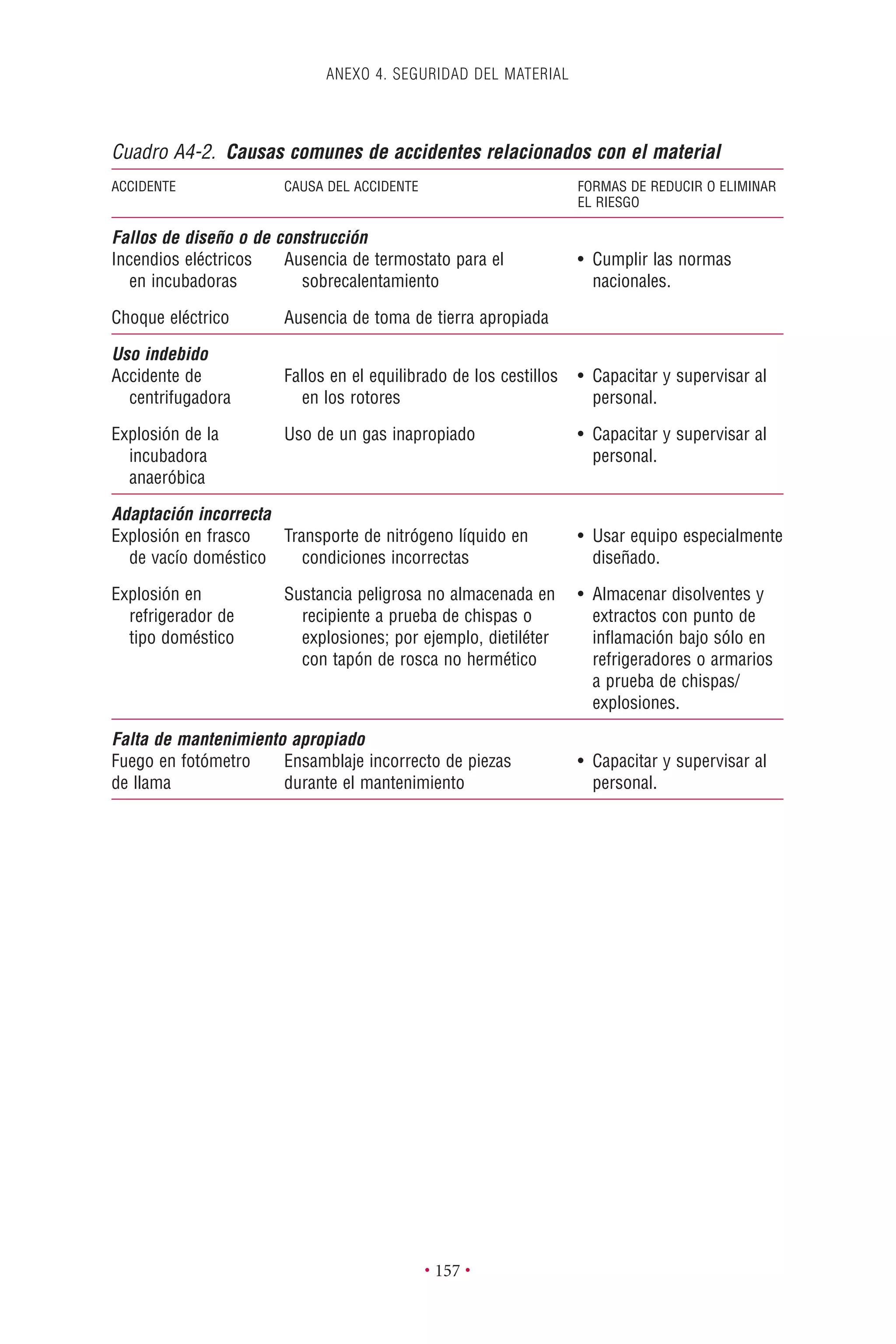 ANEXO 4. SEGURIDAD DEL MATERIAL
• 157 •
Cuadro A4-2. Causas comunes de accidentes relacionados con el material
ACCIDENTE CAUSA DEL ACCIDENTE FORMAS DE REDUCIR O ELIMINAR
EL RIESGO
Fallos de diseño o de construcción
Incendios eléctricos Ausencia de termostato para el • Cumplir las normas
en incubadoras sobrecalentamiento nacionales.
Choque eléctrico Ausencia de toma de tierra apropiada
Uso indebido
Accidente de Fallos en el equilibrado de los cestillos • Capacitar y supervisar al
centrifugadora en los rotores personal.
Explosión de la Uso de un gas inapropiado • Capacitar y supervisar al
incubadora personal.
anaeróbica
Adaptación incorrecta
Explosión en frasco Transporte de nitrógeno líquido en • Usar equipo especialmente
de vacío doméstico condiciones incorrectas diseñado.
Explosión en Sustancia peligrosa no almacenada en • Almacenar disolventes y
refrigerador de recipiente a prueba de chispas o extractos con punto de
tipo doméstico explosiones; por ejemplo, dietiléter inﬂamación bajo sólo en
con tapón de rosca no hermético refrigeradores o armarios
a prueba de chispas/
explosiones.
Falta de mantenimiento apropiado
Fuego en fotómetro Ensamblaje incorrecto de piezas • Capacitar y supervisar al
de llama durante el mantenimiento personal.
 