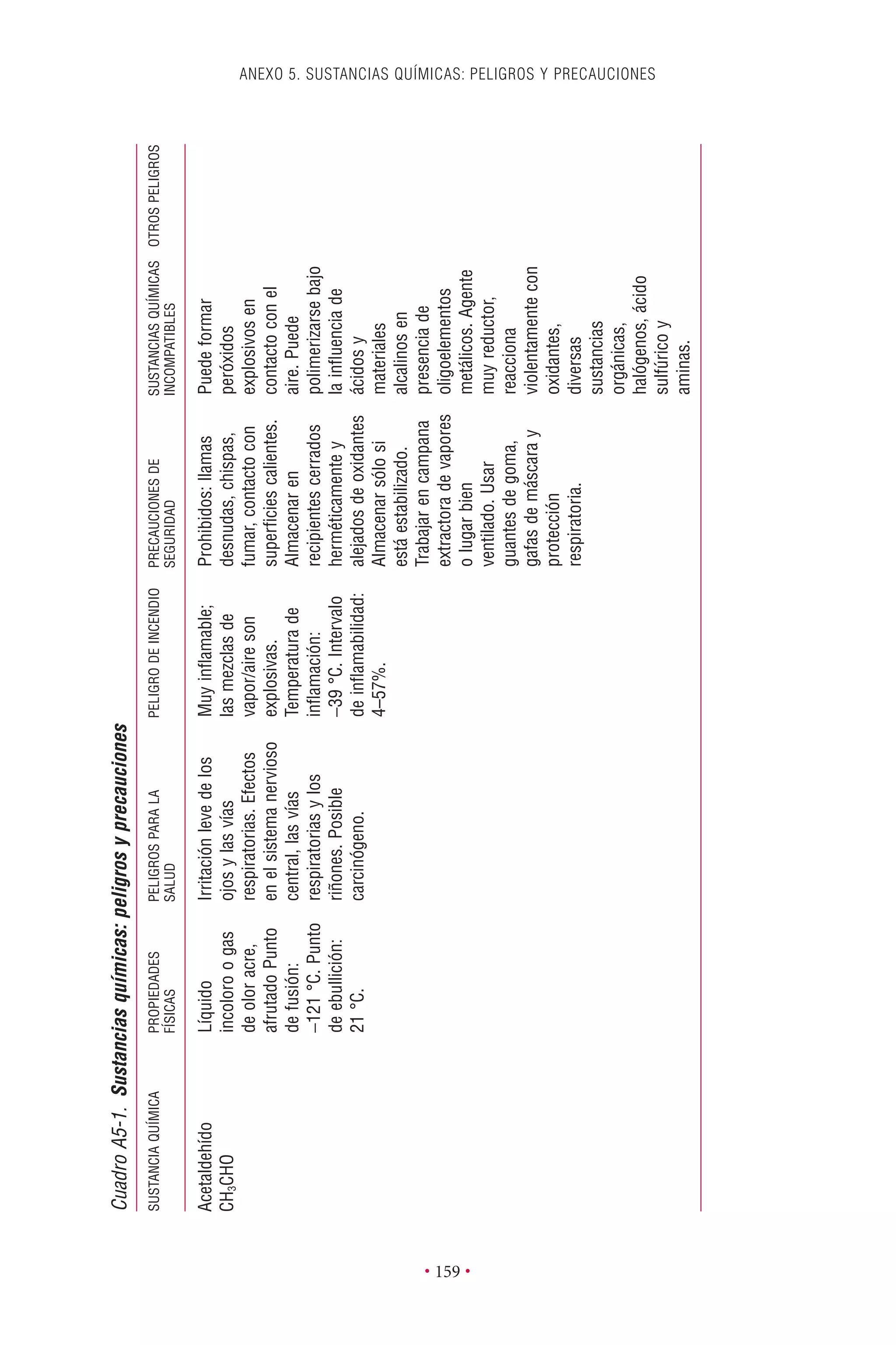 ANEXO 5. SUSTANCIAS QUÍMICAS: PELIGROS Y PRECAUCIONES
• 159 •
CuadroA5-1.Sustanciasquímicas:peligrosyprecauciones
SUSTANCIAQUÍMICAPROPIEDADESPELIGROSPARALAPELIGRODEINCENDIOPRECAUCIONESDESUSTANCIASQUÍMICASOTROSPELIGROS
FÍSICASSALUDSEGURIDADINCOMPATIBLES
Acetaldehído
CH3CHO
Líquido
incoloroogas
deoloracre,
afrutadoPunto
defusión:
-121°C.Punto
deebullición:
21°C.
Irritaciónlevedelos
ojosylasvías
respiratorias.Efectos
enelsistemanervioso
central,lasvías
respiratoriasylos
riñones.Posible
carcinógeno.
Muyinﬂamable;
lasmezclasde
vapor/aireson
explosivas.
Temperaturade
inﬂamación:
-39°C.Intervalo
deinﬂamabilidad:
4–57%.
Prohibidos:llamas
desnudas,chispas,
fumar,contactocon
superﬁciescalientes.
Almacenaren
recipientescerrados
herméticamentey
alejadosdeoxidantes
Almacenarsólosi
estáestabilizado.
Trabajarencampana
extractoradevapores
olugarbien
ventilado.Usar
guantesdegoma,
gafasdemáscaray
protección
respiratoria.
Puedeformar
peróxidos
explosivosen
contactoconel
aire.Puede
polimerizarsebajo
lainﬂuenciade
ácidosy
materiales
alcalinosen
presenciade
oligoelementos
metálicos.Agente
muyreductor,
reacciona
violentamentecon
oxidantes,
diversas
sustancias
orgánicas,
halógenos,ácido
sulfúricoy
aminas.
 