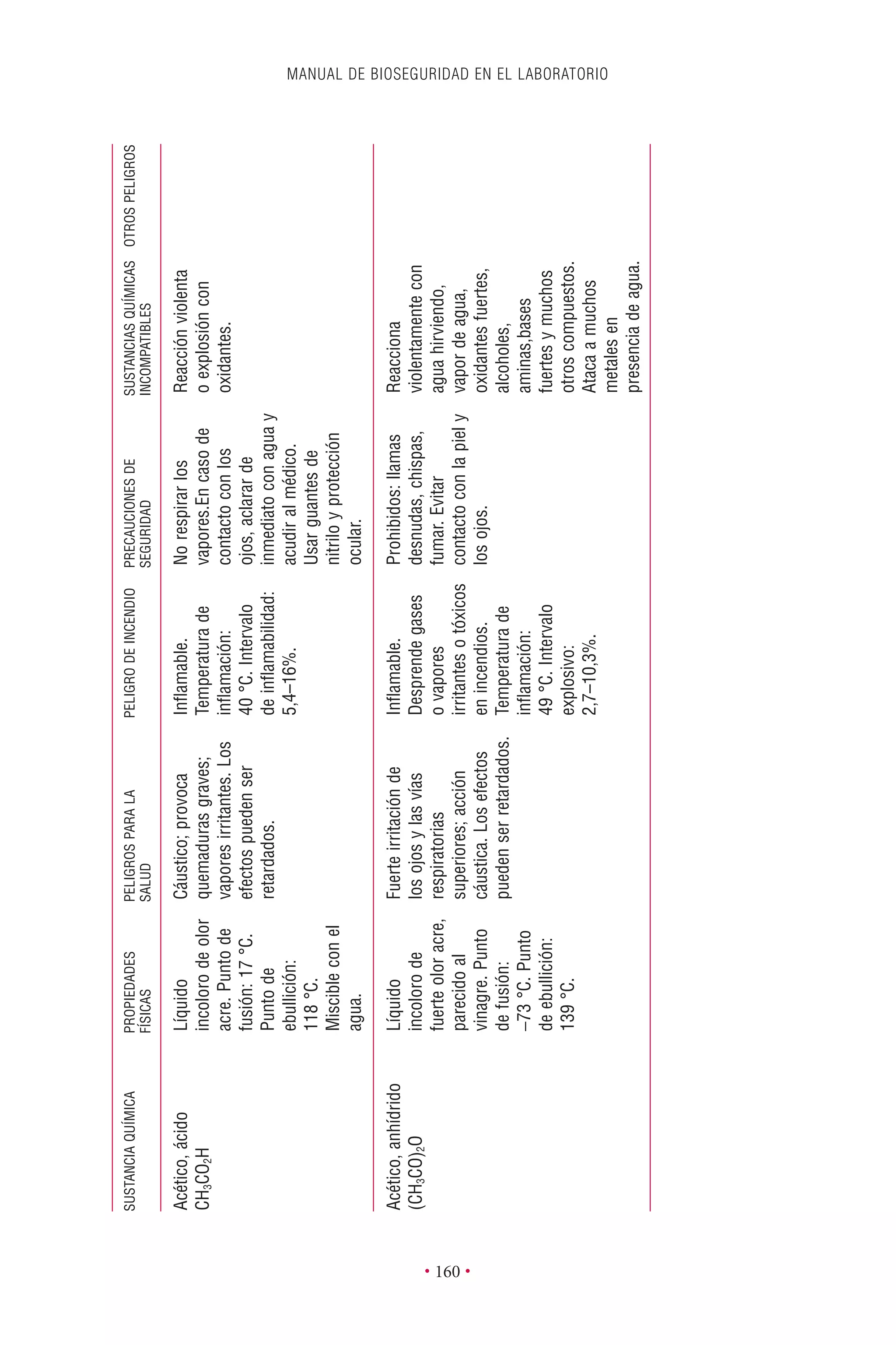 MANUAL DE BIOSEGURIDAD EN EL LABORATORIO
• 160 •
SUSTANCIAQUÍMICAPROPIEDADESPELIGROSPARALAPELIGRODEINCENDIOPRECAUCIONESDESUSTANCIASQUÍMICASOTROSPELIGROS
FÍSICASSALUDSEGURIDADINCOMPATIBLES
Acético,ácido
CH3CO2H
Líquido
incolorodeolor
acre.Puntode
fusión:17°C.
Puntode
ebullición:
118°C.
Miscibleconel
agua.
Cáustico;provoca
quemadurasgraves;
vaporesirritantes.Los
efectospuedenser
retardados.
Inﬂamable.
Temperaturade
inﬂamación:
40°C.Intervalo
deinﬂamabilidad:
5,4–16%.
Norespirarlos
vapores.Encasode
contactoconlos
ojos,aclararde
inmediatoconaguay
acudiralmédico.
Usarguantesde
nitriloyprotección
ocular.
Reacciónviolenta
oexplosióncon
oxidantes.
Acético,anhídrido
(CH3CO)2O
Líquido
incolorode
fuerteoloracre,
parecidoal
vinagre.Punto
defusión:
-73°C.Punto
deebullición:
139°C.
Fuerteirritaciónde
losojosylasvías
respiratorias
superiores;acción
cáustica.Losefectos
puedenserretardados.
Inﬂamable.
Desprendegases
ovapores
irritantesotóxicos
enincendios.
Temperaturade
inﬂamación:
49°C.Intervalo
explosivo:
2,7–10,3%.
Prohibidos:llamas
desnudas,chispas,
fumar.Evitar
contactoconlapiely
losojos.
Reacciona
violentamentecon
aguahirviendo,
vapordeagua,
oxidantesfuertes,
alcoholes,
aminas,bases
fuertesymuchos
otroscompuestos.
Atacaamuchos
metalesen
presenciadeagua.
 