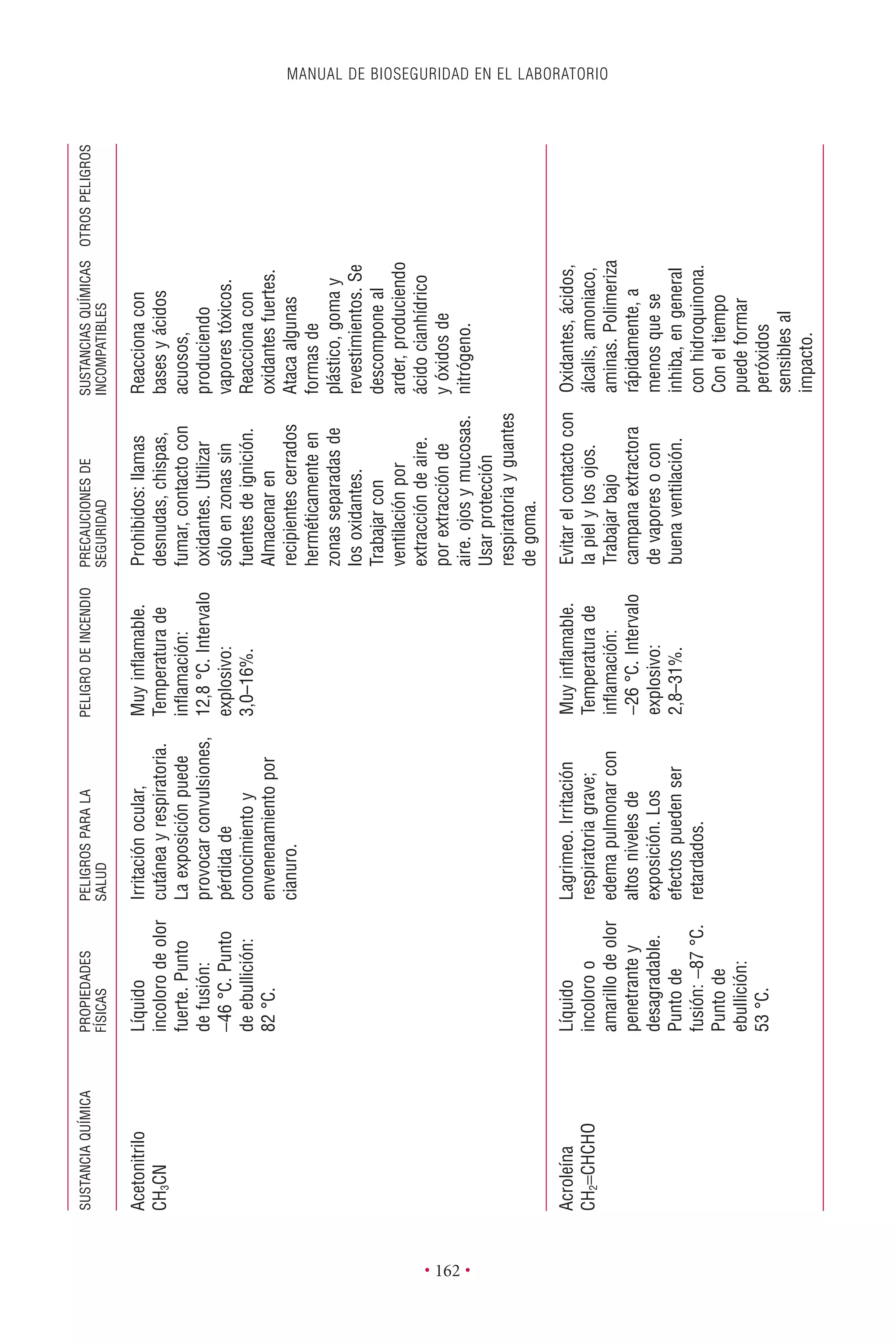 MANUAL DE BIOSEGURIDAD EN EL LABORATORIO
• 162 •
SUSTANCIAQUÍMICAPROPIEDADESPELIGROSPARALAPELIGRODEINCENDIOPRECAUCIONESDESUSTANCIASQUÍMICASOTROSPELIGROS
FÍSICASSALUDSEGURIDADINCOMPATIBLES
Muyinﬂamable.
Temperaturade
inﬂamación:
-26°C.Intervalo
explosivo:
2,8–31%.
Evitarelcontactocon
lapielylosojos.
Trabajarbajo
campanaextractora
devaporesocon
buenaventilación.
Oxidantes,ácidos,
álcalis,amoniaco,
aminas.Polimeriza
rápidamente,a
menosquese
inhiba,engeneral
conhidroquinona.
Coneltiempo
puedeformar
peróxidos
sensiblesal
impacto.
Acetonitrilo
CH3CN
Líquido
incolorodeolor
fuerte.Punto
defusión:
-46°C.Punto
deebullición:
82°C.
Irritaciónocular,
cutáneayrespiratoria.
Laexposiciónpuede
provocarconvulsiones,
pérdidade
conocimientoy
envenenamientopor
cianuro.
Muyinﬂamable.
Temperaturade
inﬂamación:
12,8°C.Intervalo
explosivo:
3,0–16%.
Prohibidos:llamas
desnudas,chispas,
fumar,contactocon
oxidantes.Utilizar
sóloenzonassin
fuentesdeignición.
Almacenaren
recipientescerrados
herméticamenteen
zonasseparadasde
losoxidantes.
Trabajarcon
ventilaciónpor
extraccióndeaire.
porextracciónde
aire.ojosymucosas.
Usarprotección
respiratoriayguantes
degoma.
Reaccionacon
basesyácidos
acuosos,
produciendo
vaporestóxicos.
Reaccionacon
oxidantesfuertes.
Atacaalgunas
formasde
plástico,gomay
revestimientos.Se
descomponeal
arder,produciendo
ácidocianhídrico
yóxidosde
nitrógeno.
Acroleína
CH2=CHCHO
Líquido
incoloroo
amarillodeolor
penetrantey
desagradable.
Puntode
fusión:-87°C.
Puntode
ebullición:
53°C.
Lagrimeo.Irritación
respiratoriagrave;
edemapulmonarcon
altosnivelesde
exposición.Los
efectospuedenser
retardados.
 