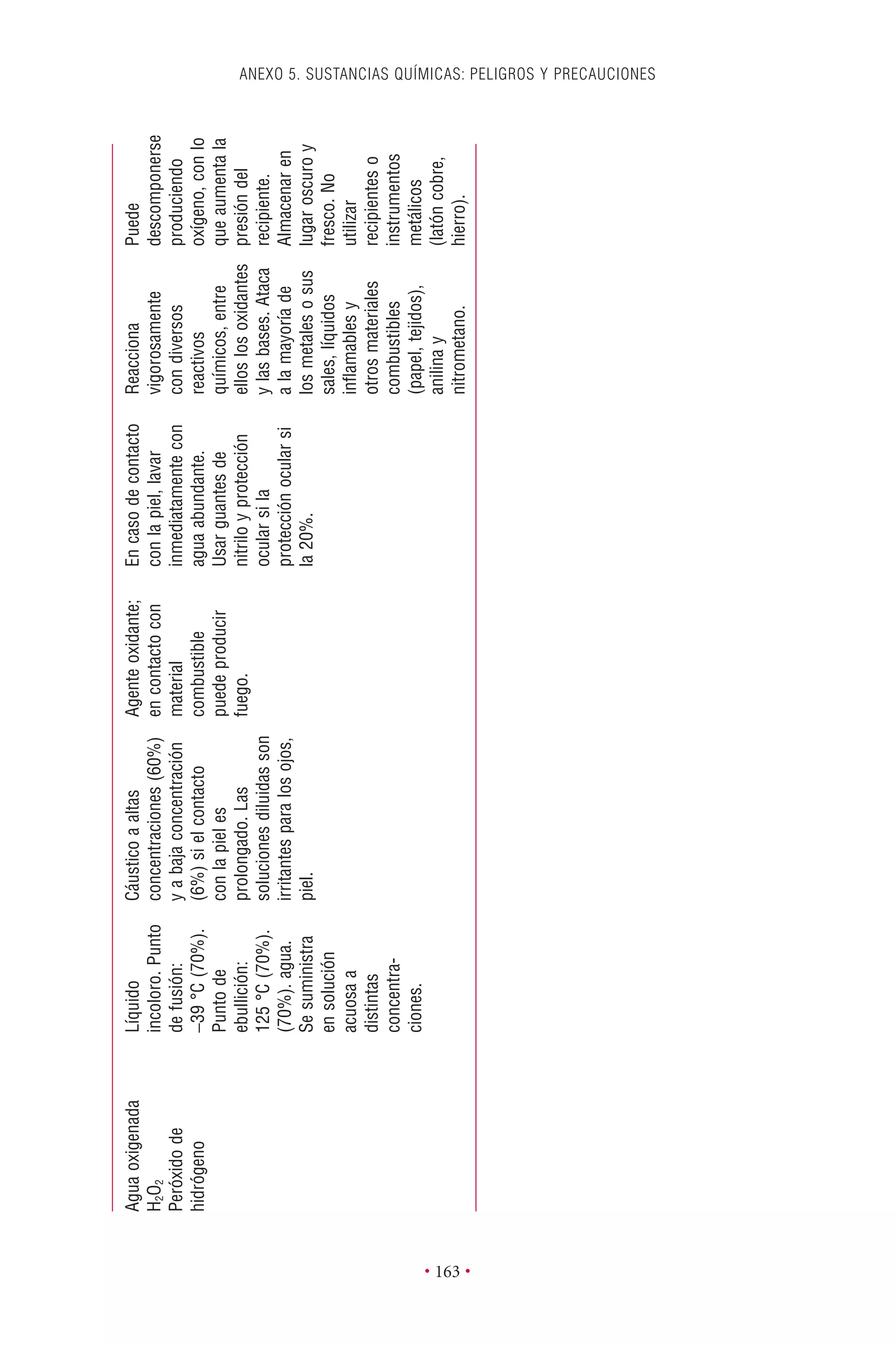 ANEXO 5. SUSTANCIAS QUÍMICAS: PELIGROS Y PRECAUCIONES
• 163 •
Aguaoxigenada
H2O2
Peróxidode
hidrógeno
Líquido
incoloro.Punto
defusión:
-39°C(70%).
Puntode
ebullición:
125°C(70%).
(70%).agua.
Sesuministra
ensolución
acuosaa
distintas
concentra-
ciones.
Cáusticoaaltas
concentraciones(60%)
yabajaconcentración
(6%)sielcontacto
conlapieles
prolongado.Las
solucionesdiluidasson
irritantesparalosojos,
piel.
Agenteoxidante;
encontactocon
material
combustible
puedeproducir
fuego.
Encasodecontacto
conlapiel,lavar
inmediatamentecon
aguaabundante.
Usarguantesde
nitriloyprotección
ocularsila
protecciónocularsi
la20%.
Reacciona
vigorosamente
condiversos
reactivos
químicos,entre
elloslosoxidantes
ylasbases.Ataca
alamayoríade
losmetalesosus
sales,líquidos
inﬂamablesy
otrosmateriales
combustibles
(papel,tejidos),
anilinay
nitrometano.
Puede
descomponerse
produciendo
oxígeno,conlo
queaumentala
presióndel
recipiente.
Almacenaren
lugaroscuroy
fresco.No
utilizar
recipienteso
instrumentos
metálicos
(latóncobre,
hierro).
 
