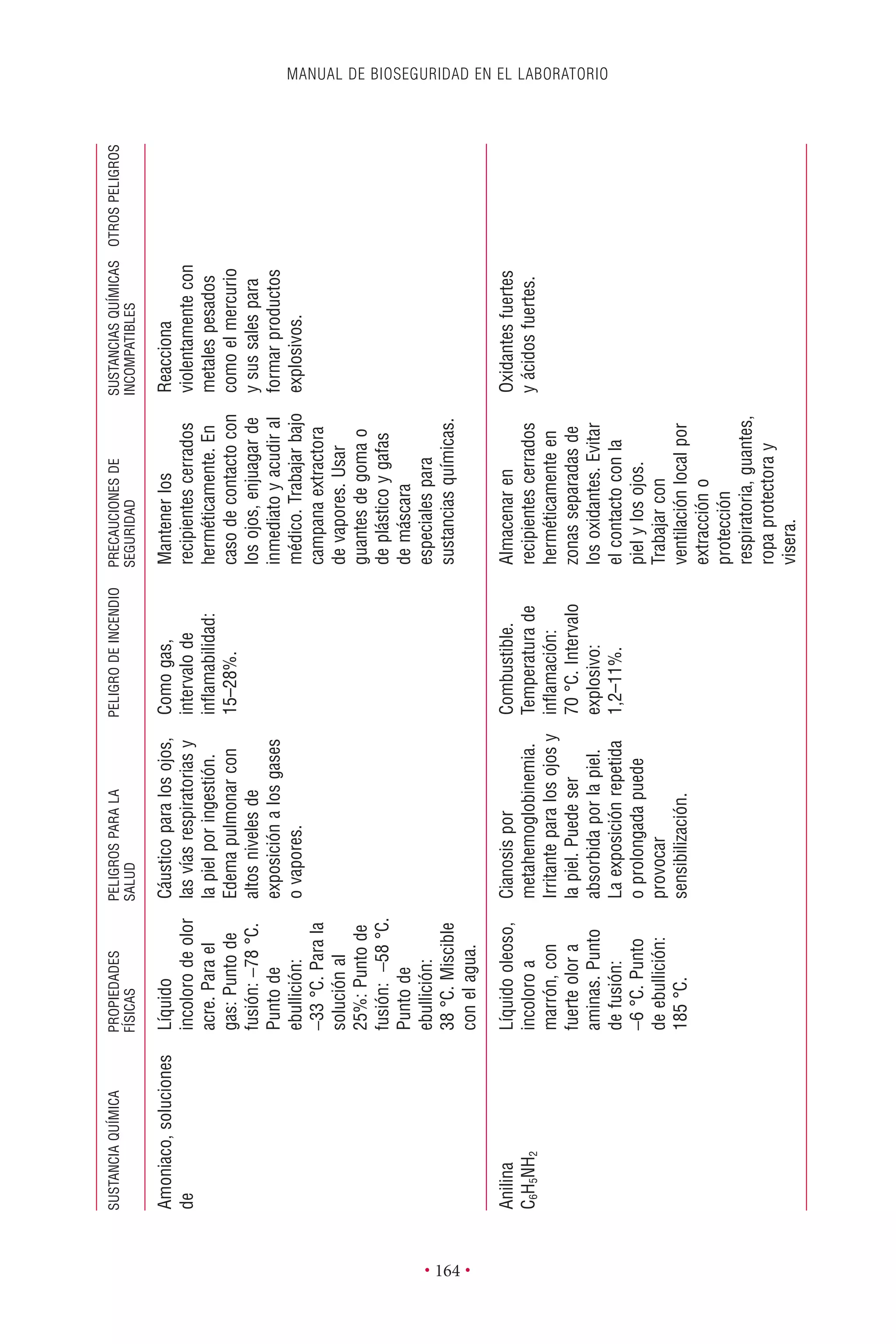 MANUAL DE BIOSEGURIDAD EN EL LABORATORIO
• 164 •
SUSTANCIAQUÍMICAPROPIEDADESPELIGROSPARALAPELIGRODEINCENDIOPRECAUCIONESDESUSTANCIASQUÍMICASOTROSPELIGROS
FÍSICASSALUDSEGURIDADINCOMPATIBLES
Amoniaco,soluciones
de
Líquido
incolorodeolor
acre.Parael
gas:Puntode
fusión:-78°C.
Puntode
ebullición:
-33°C.Parala
soluciónal
25%:Puntode
fusión:-58°C.
Puntode
ebullición:
38°C.Miscible
conelagua.
Cáusticoparalosojos,
lasvíasrespiratoriasy
lapielporingestión.
Edemapulmonarcon
altosnivelesde
exposiciónalosgases
ovapores.
Comogas,
intervalode
inﬂamabilidad:
15–28%.
Mantenerlos
recipientescerrados
herméticamente.En
casodecontactocon
losojos,enjuagarde
inmediatoyacudiral
médico.Trabajarbajo
campanaextractora
devapores.Usar
guantesdegomao
deplásticoygafas
demáscara
especialespara
sustanciasquímicas.
Reacciona
violentamentecon
metalespesados
comoelmercurio
ysussalespara
formarproductos
explosivos.
Anilina
C6H5NH2
Líquidooleoso,
incoloroa
marrón,con
fuerteolora
aminas.Punto
defusión:
-6°C.Punto
deebullición:
185°C.
Cianosispor
metahemoglobinemia.
Irritanteparalosojosy
lapiel.Puedeser
absorbidaporlapiel.
Laexposiciónrepetida
oprolongadapuede
provocar
sensibilización.
Combustible.
Temperaturade
inﬂamación:
70°C.Intervalo
explosivo:
1,2–11%.
Almacenaren
recipientescerrados
herméticamenteen
zonasseparadasde
losoxidantes.Evitar
elcontactoconla
pielylosojos.
Trabajarcon
ventilaciónlocalpor
extraccióno
protección
respiratoria,guantes,
ropaprotectoray
visera.
Oxidantesfuertes
yácidosfuertes.
 