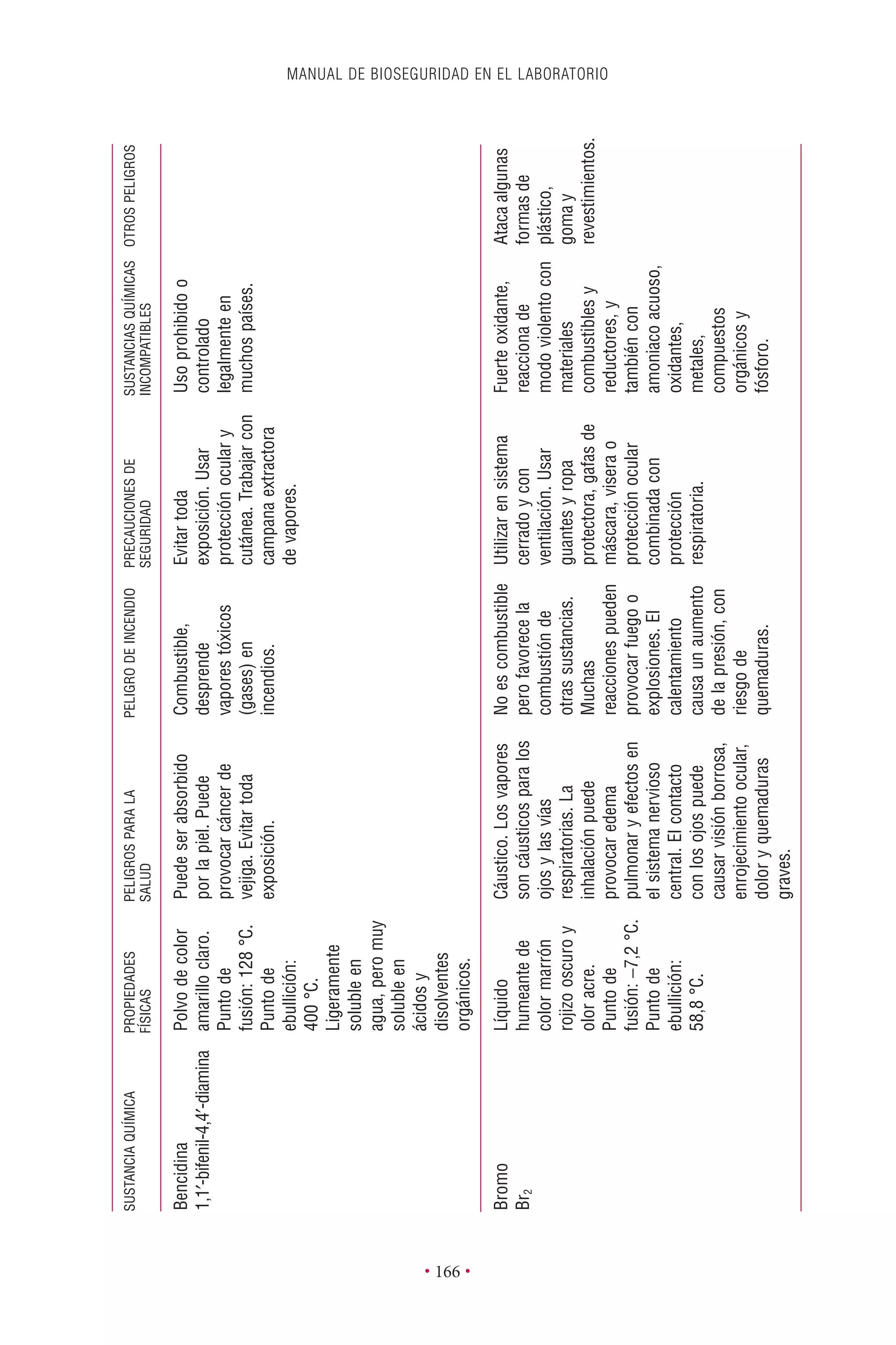 MANUAL DE BIOSEGURIDAD EN EL LABORATORIO
• 166 •
SUSTANCIAQUÍMICAPROPIEDADESPELIGROSPARALAPELIGRODEINCENDIOPRECAUCIONESDESUSTANCIASQUÍMICASOTROSPELIGROS
FÍSICASSALUDSEGURIDADINCOMPATIBLES
Bromo
Br2
Líquido
humeantede
colormarrón
rojizooscuroy
oloracre.
Puntode
fusión:-7,2°C.
Puntode
ebullición:
58,8°C.
Cáustico.Losvapores
soncáusticosparalos
ojosylasvías
respiratorias.La
inhalaciónpuede
provocaredema
pulmonaryefectosen
elsistemanervioso
central.Elcontacto
conlosojospuede
causarvisiónborrosa,
enrojecimientoocular,
doloryquemaduras
graves.
Noescombustible
perofavorecela
combustiónde
otrassustancias.
Muchas
reaccionespueden
provocarfuegoo
explosiones.El
calentamiento
causaunaumento
delapresión,con
riesgode
quemaduras.
Utilizarensistema
cerradoycon
ventilación.Usar
guantesyropa
protectora,gafasde
máscara,viserao
protecciónocular
combinadacon
protección
respiratoria.
Fuerteoxidante,
reaccionade
modoviolentocon
materiales
combustiblesy
reductores,y
tambiéncon
amoniacoacuoso,
oxidantes,
metales,
compuestos
orgánicosy
fósforo.
Atacaalgunas
formasde
plástico,
gomay
revestimientos.
Bencidina
1,1¢-bifenil-4,4¢-diamina
Polvodecolor
amarilloclaro.
Puntode
fusión:128°C.
Puntode
ebullición:
400°C.
Ligeramente
solubleen
agua,peromuy
solubleen
ácidosy
disolventes
orgánicos.
Puedeserabsorbido
porlapiel.Puede
provocarcáncerde
vejiga.Evitartoda
exposición.
Combustible,
desprende
vaporestóxicos
(gases)en
incendios.
Evitartoda
exposición.Usar
protecciónoculary
cutánea.Trabajarcon
campanaextractora
devapores.
Usoprohibidoo
controlado
legalmenteen
muchospaíses.
 