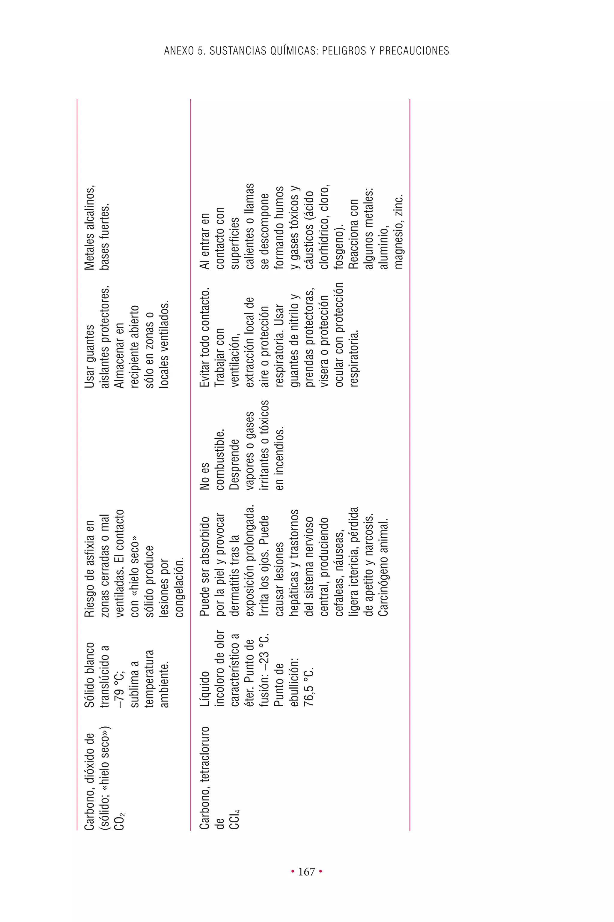 ANEXO 5. SUSTANCIAS QUÍMICAS: PELIGROS Y PRECAUCIONES
• 167 •
Carbono,tetracloruro
de
CCl4
Líquido
incolorodeolor
característicoa
éter.Puntode
fusión:-23°C.
Puntode
ebullición:
76,5°C.
Puedeserabsorbido
porlapielyprovocar
dermatitistrasla
exposiciónprolongada.
Irritalosojos.Puede
causarlesiones
hepáticasytrastornos
delsistemanervioso
central,produciendo
cefaleas,náuseas,
ligeraictericia,pérdida
deapetitoynarcosis.
Carcinógenoanimal.
Noes
combustible.
Desprende
vaporesogases
irritantesotóxicos
enincendios.
Evitartodocontacto.
Trabajarcon
ventilación,
extracciónlocalde
aireoprotección
respiratoria.Usar
guantesdenitriloy
prendasprotectoras,
viseraoprotección
ocularconprotección
respiratoria.
Alentraren
contactocon
superﬁcies
calientesollamas
sedescompone
formandohumos
ygasestóxicosy
cáusticos(ácido
clorhídrico,cloro,
fosgeno).
Reaccionacon
algunosmetales:
aluminio,
magnesio,zinc.
Carbono,dióxidode
(sólido;«hieloseco»)
CO2
Sólidoblanco
translúcidoa
-79°C;
sublimaa
temperatura
ambiente.
Riesgodeasﬁxiaen
zonascerradasomal
ventiladas.Elcontacto
con«hieloseco»
sólidoproduce
lesionespor
congelación.
Usarguantes
aislantesprotectores.
Almacenaren
recipienteabierto
sóloenzonaso
localesventilados.
Metalesalcalinos,
basesfuertes.
 