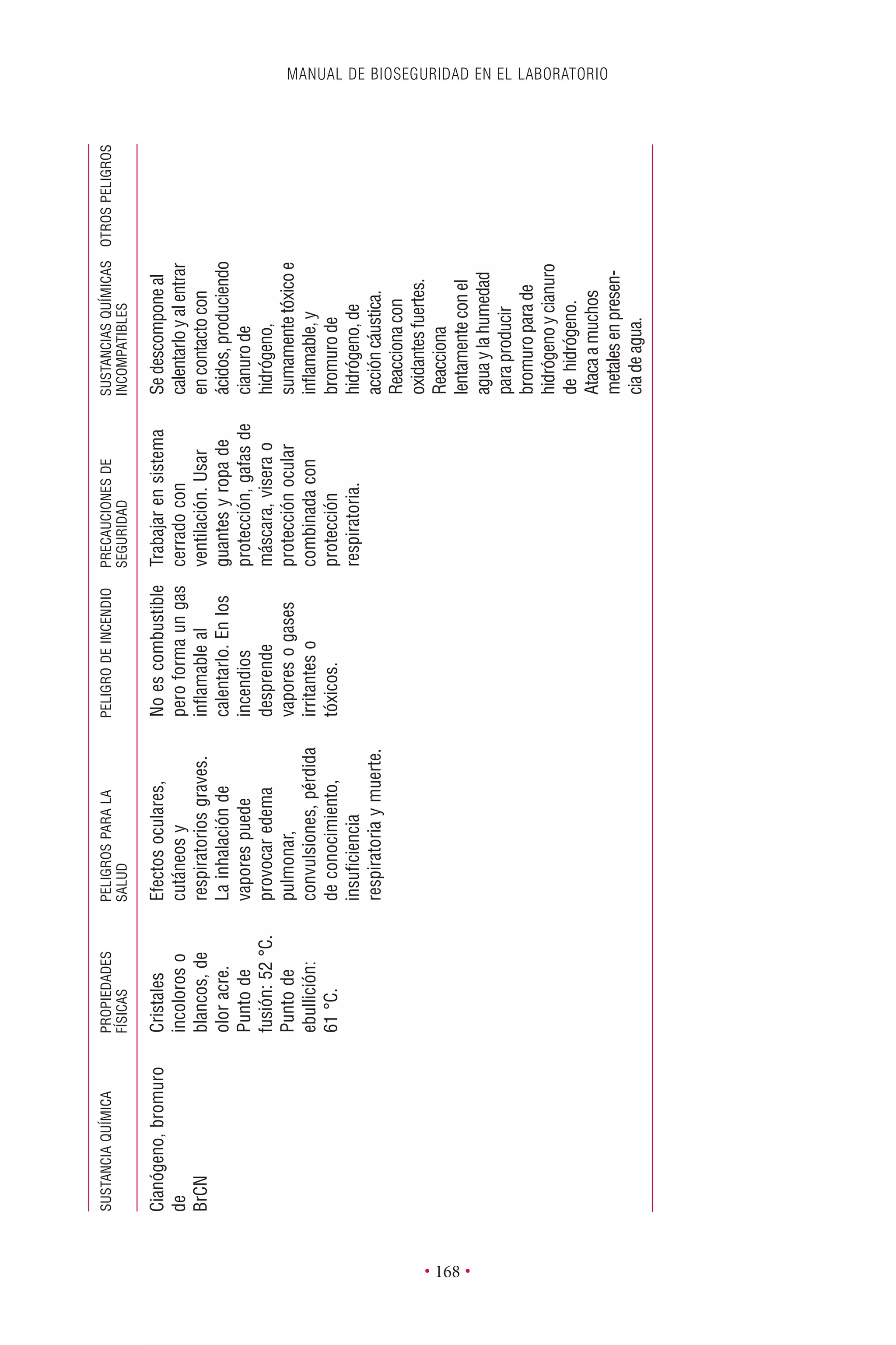 MANUAL DE BIOSEGURIDAD EN EL LABORATORIO
• 168 •
SUSTANCIAQUÍMICAPROPIEDADESPELIGROSPARALAPELIGRODEINCENDIOPRECAUCIONESDESUSTANCIASQUÍMICASOTROSPELIGROS
FÍSICASSALUDSEGURIDADINCOMPATIBLES
Cianógeno,bromuro
de
BrCN
Cristales
incoloroso
blancos,de
oloracre.
Puntode
fusión:52°C.
Puntode
ebullición:
61°C.
Efectosoculares,
cutáneosy
respiratoriosgraves.
Lainhalaciónde
vaporespuede
provocaredema
pulmonar,
convulsiones,pérdida
deconocimiento,
insuﬁciencia
respiratoriaymuerte.
Noescombustible
peroformaungas
inﬂamableal
calentarlo.Enlos
incendios
desprende
vaporesogases
irritanteso
tóxicos.
Trabajarensistema
cerradocon
ventilación.Usar
guantesyropade
protección,gafasde
máscara,viserao
protecciónocular
combinadacon
protección
respiratoria.
Sedescomponeal
calentarloyalentrar
encontactocon
ácidos,produciendo
cianurode
hidrógeno,
sumamentetóxicoe
inﬂamable,y
bromurode
hidrógeno,de
accióncáustica.
Reaccionacon
oxidantesfuertes.
Reacciona
lentamenteconel
aguaylahumedad
paraproducir
bromuroparade
hidrógenoycianuro
dehidrógeno.
Atacaamuchos
metalesenpresen-
ciadeagua.
 