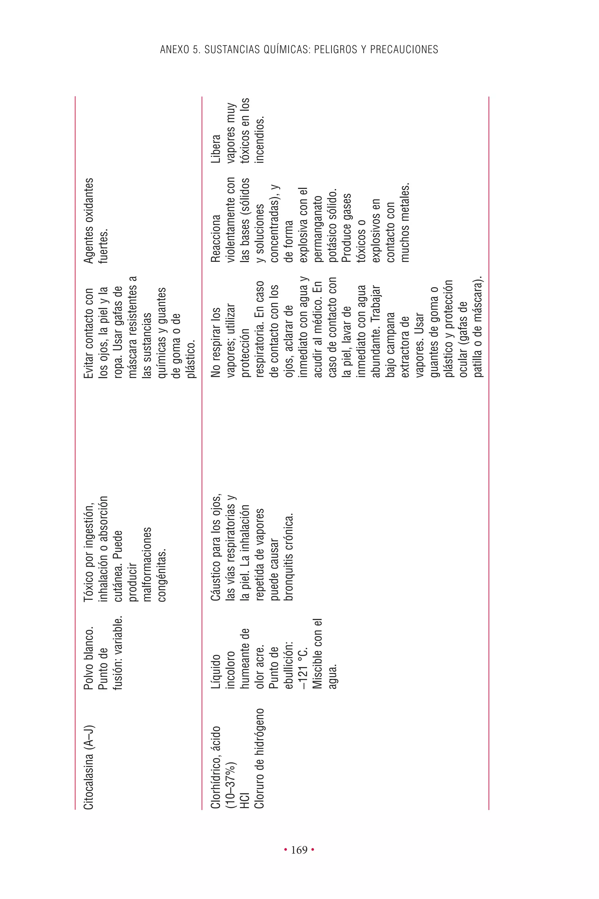 ANEXO 5. SUSTANCIAS QUÍMICAS: PELIGROS Y PRECAUCIONES
• 169 •
Citocalasina(A–J)Polvoblanco.
Puntode
fusión:variable.
Tóxicoporingestión,
inhalaciónoabsorción
cutánea.Puede
producir
malformaciones
congénitas.
Evitarcontactocon
losojos,lapielyla
ropa.Usargafasde
máscararesistentesa
lassustancias
químicasyguantes
degomaode
plástico.
Agentesoxidantes
fuertes.
Clorhídrico,ácido
(10–37%)
HCl
Clorurodehidrógeno
Líquido
incoloro
humeantede
oloracre.
Puntode
ebullición:
-121°C.
Miscibleconel
agua.
Cáusticoparalosojos,
lasvíasrespiratoriasy
lapiel.Lainhalación
repetidadevapores
puedecausar
bronquitiscrónica.
Norespirarlos
vapores;utilizar
protección
respiratoria.Encaso
decontactoconlos
ojos,aclararde
inmediatoconaguay
acudiralmédico.En
casodecontactocon
lapiel,lavarde
inmediatoconagua
abundante.Trabajar
bajocampana
extractorade
vapores.Usar
guantesdegomao
plásticoyprotección
ocular(gafasde
patillaodemáscara).
Reacciona
violentamentecon
lasbases(sólidos
ysoluciones
concentradas),y
deforma
explosivaconel
permanganato
potásicosólido.
Producegases
tóxicoso
explosivosen
contactocon
muchosmetales.
Libera
vaporesmuy
tóxicosenlos
incendios.
 