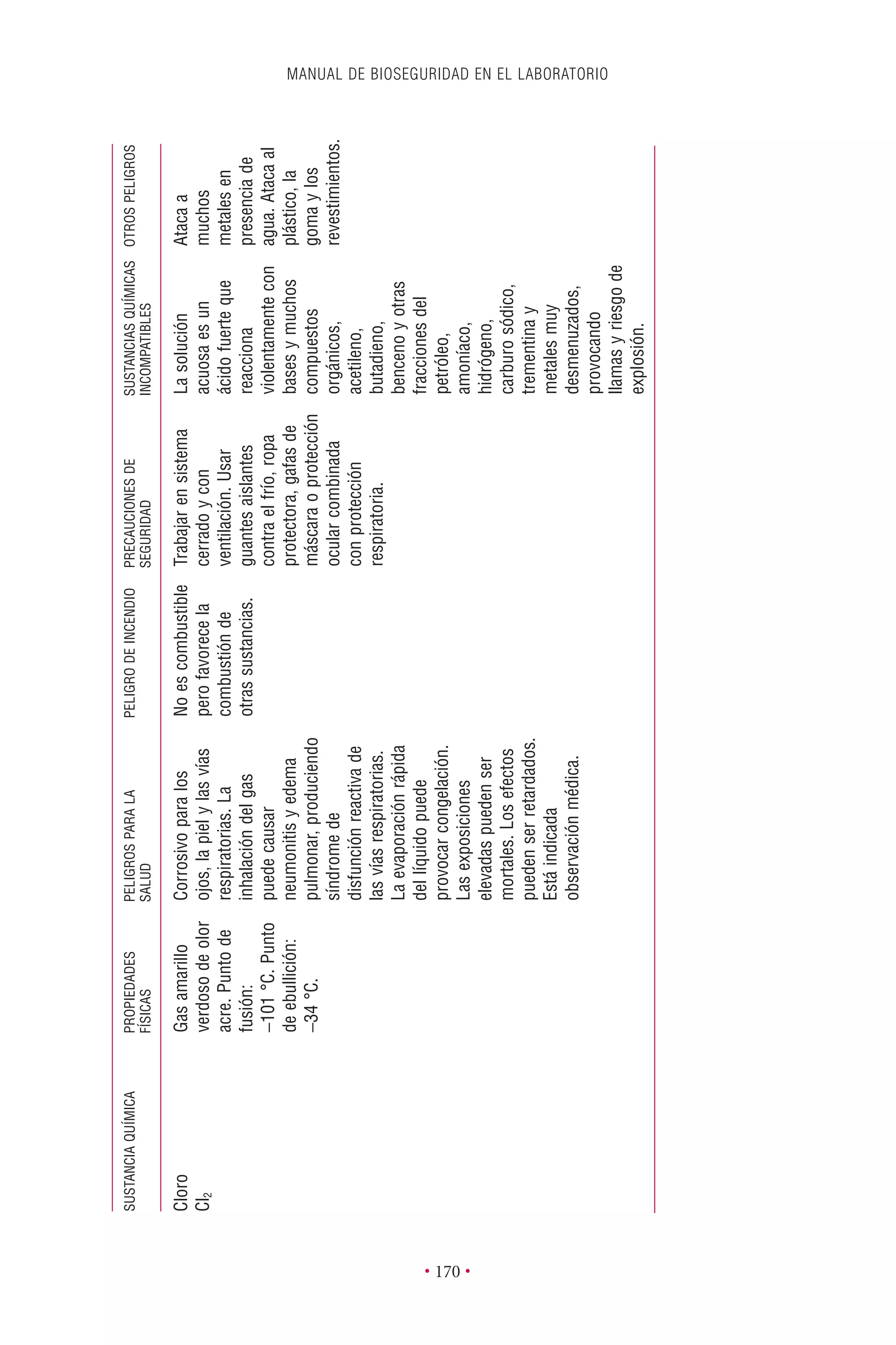 MANUAL DE BIOSEGURIDAD EN EL LABORATORIO
• 170 •
SUSTANCIAQUÍMICAPROPIEDADESPELIGROSPARALAPELIGRODEINCENDIOPRECAUCIONESDESUSTANCIASQUÍMICASOTROSPELIGROS
FÍSICASSALUDSEGURIDADINCOMPATIBLES
Cloro
Cl2
Gasamarillo
verdosodeolor
acre.Puntode
fusión:
-101°C.Punto
deebullición:
-34°C.
Corrosivoparalos
ojos,lapielylasvías
respiratorias.La
inhalacióndelgas
puedecausar
neumonitisyedema
pulmonar,produciendo
síndromede
disfunciónreactivade
lasvíasrespiratorias.
Laevaporaciónrápida
dellíquidopuede
provocarcongelación.
Lasexposiciones
elevadaspuedenser
mortales.Losefectos
puedenserretardados.
Estáindicada
observaciónmédica.
Noescombustible
perofavorecela
combustiónde
otrassustancias.
Trabajarensistema
cerradoycon
ventilación.Usar
guantesaislantes
contraelfrío,ropa
protectora,gafasde
máscaraoprotección
ocularcombinada
conprotección
respiratoria.
Lasolución
acuosaesun
ácidofuerteque
reacciona
violentamentecon
basesymuchos
compuestos
orgánicos,
acetileno,
butadieno,
bencenoyotras
fraccionesdel
petróleo,
amoníaco,
hidrógeno,
carburosódico,
trementinay
metalesmuy
desmenuzados,
provocando
llamasyriesgode
explosión.
Atacaa
muchos
metalesen
presenciade
agua.Atacaal
plástico,la
gomaylos
revestimientos.
 