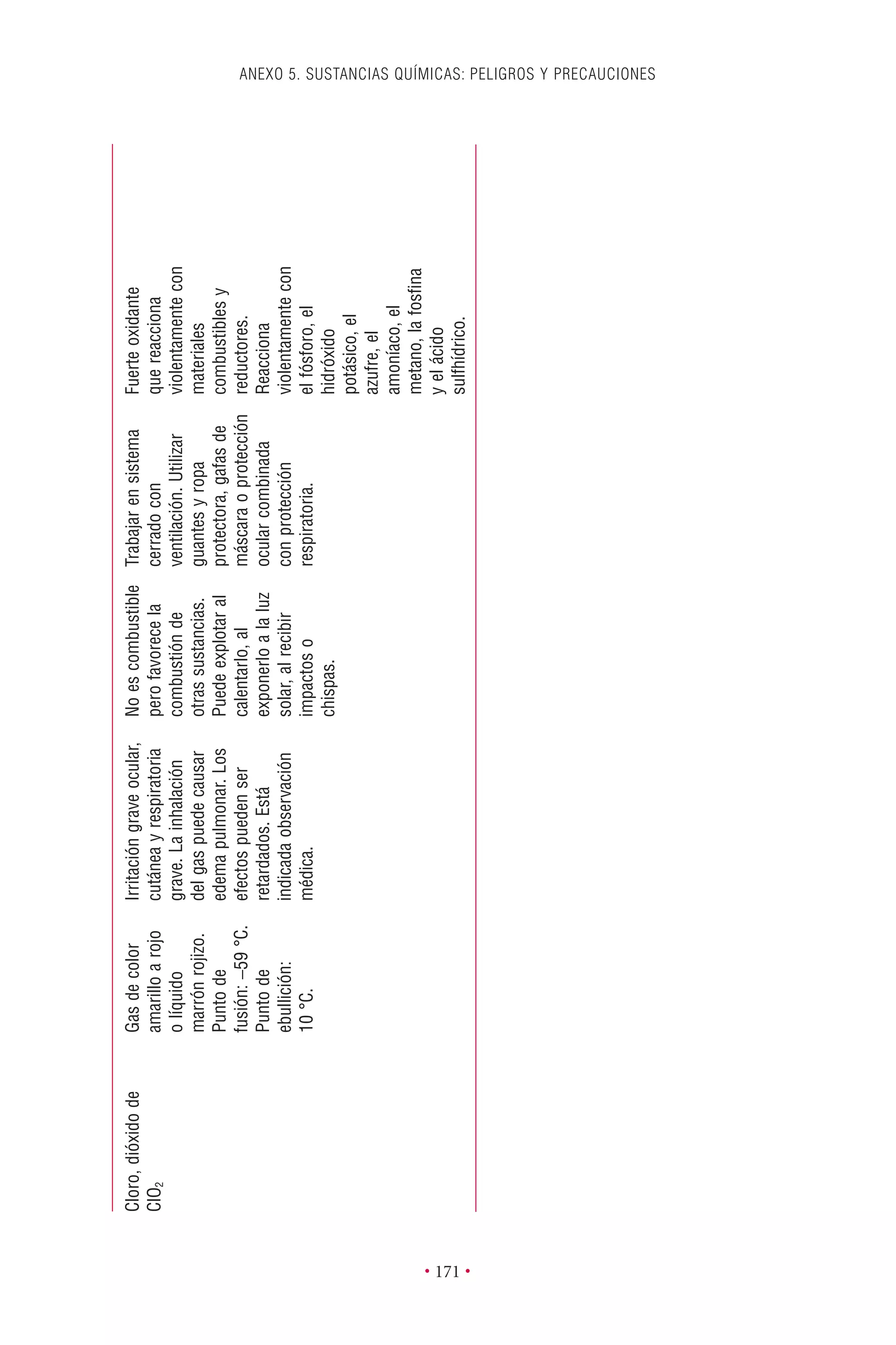 ANEXO 5. SUSTANCIAS QUÍMICAS: PELIGROS Y PRECAUCIONES
• 171 •
Cloro,dióxidode
ClO2
Gasdecolor
amarilloarojo
olíquido
marrónrojizo.
Puntode
fusión:-59°C.
Puntode
ebullición:
10°C.
Irritacióngraveocular,
cutáneayrespiratoria
grave.Lainhalación
delgaspuedecausar
edemapulmonar.Los
efectospuedenser
retardados.Está
indicadaobservación
médica.
Noescombustible
perofavorecela
combustiónde
otrassustancias.
Puedeexplotaral
calentarlo,al
exponerloalaluz
solar,alrecibir
impactoso
chispas.
Trabajarensistema
cerradocon
ventilación.Utilizar
guantesyropa
protectora,gafasde
máscaraoprotección
ocularcombinada
conprotección
respiratoria.
Fuerteoxidante
quereacciona
violentamentecon
materiales
combustiblesy
reductores.
Reacciona
violentamentecon
elfósforo,el
hidróxido
potásico,el
azufre,el
amoníaco,el
metano,lafosﬁna
yelácido
sulfhídrico.
 