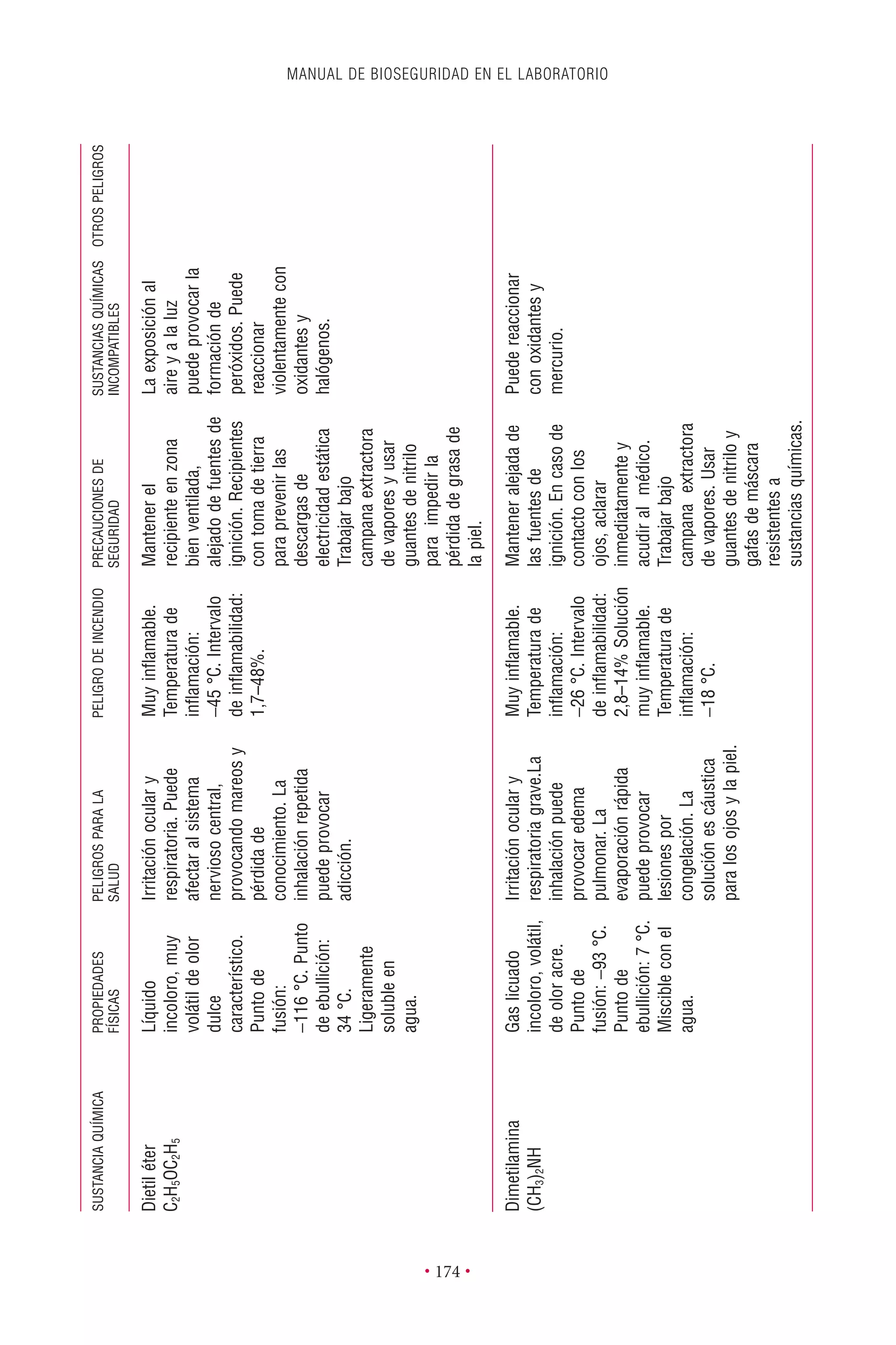 MANUAL DE BIOSEGURIDAD EN EL LABORATORIO
• 174 •
SUSTANCIAQUÍMICAPROPIEDADESPELIGROSPARALAPELIGRODEINCENDIOPRECAUCIONESDESUSTANCIASQUÍMICASOTROSPELIGROS
FÍSICASSALUDSEGURIDADINCOMPATIBLES
Dimetilamina
(CH3)2NH
Gaslicuado
incoloro,volátil,
deoloracre.
Puntode
fusión:-93°C.
Puntode
ebullición:7°C.
Miscibleconel
agua.
Irritaciónoculary
respiratoriagrave.La
inhalaciónpuede
provocaredema
pulmonar.La
evaporaciónrápida
puedeprovocar
lesionespor
congelación.La
soluciónescáustica
paralosojosylapiel.
Muyinﬂamable.
Temperaturade
inﬂamación:
-26°C.Intervalo
deinﬂamabilidad:
2,8–14%Solución
muyinﬂamable.
Temperaturade
inﬂamación:
-18°C.
Manteneralejadade
lasfuentesde
ignición.Encasode
contactoconlos
ojos,aclarar
inmediatamentey
acudiralmédico.
Trabajarbajo
campanaextractora
devapores.Usar
guantesdenitriloy
gafasdemáscara
resistentesa
sustanciasquímicas.
Puedereaccionar
conoxidantesy
mercurio.
Dietiléter
C2H5OC2H5
Líquido
incoloro,muy
volátildeolor
dulce
característico.
Puntode
fusión:
-116°C.Punto
deebullición:
34°C.
Ligeramente
solubleen
agua.
Irritaciónoculary
respiratoria.Puede
afectaralsistema
nerviosocentral,
provocandomareosy
pérdidade
conocimiento.La
inhalaciónrepetida
puedeprovocar
adicción.
Muyinﬂamable.
Temperaturade
inﬂamación:
-45°C.Intervalo
deinﬂamabilidad:
1,7–48%.
Mantenerel
recipienteenzona
bienventilada,
alejadodefuentesde
ignición.Recipientes
contomadetierra
paraprevenirlas
descargasde
electricidadestática
Trabajarbajo
campanaextractora
devaporesyusar
guantesdenitrilo
paraimpedirla
pérdidadegrasade
lapiel.
Laexposiciónal
aireyalaluz
puedeprovocarla
formaciónde
peróxidos.Puede
reaccionar
violentamentecon
oxidantesy
halógenos.
 