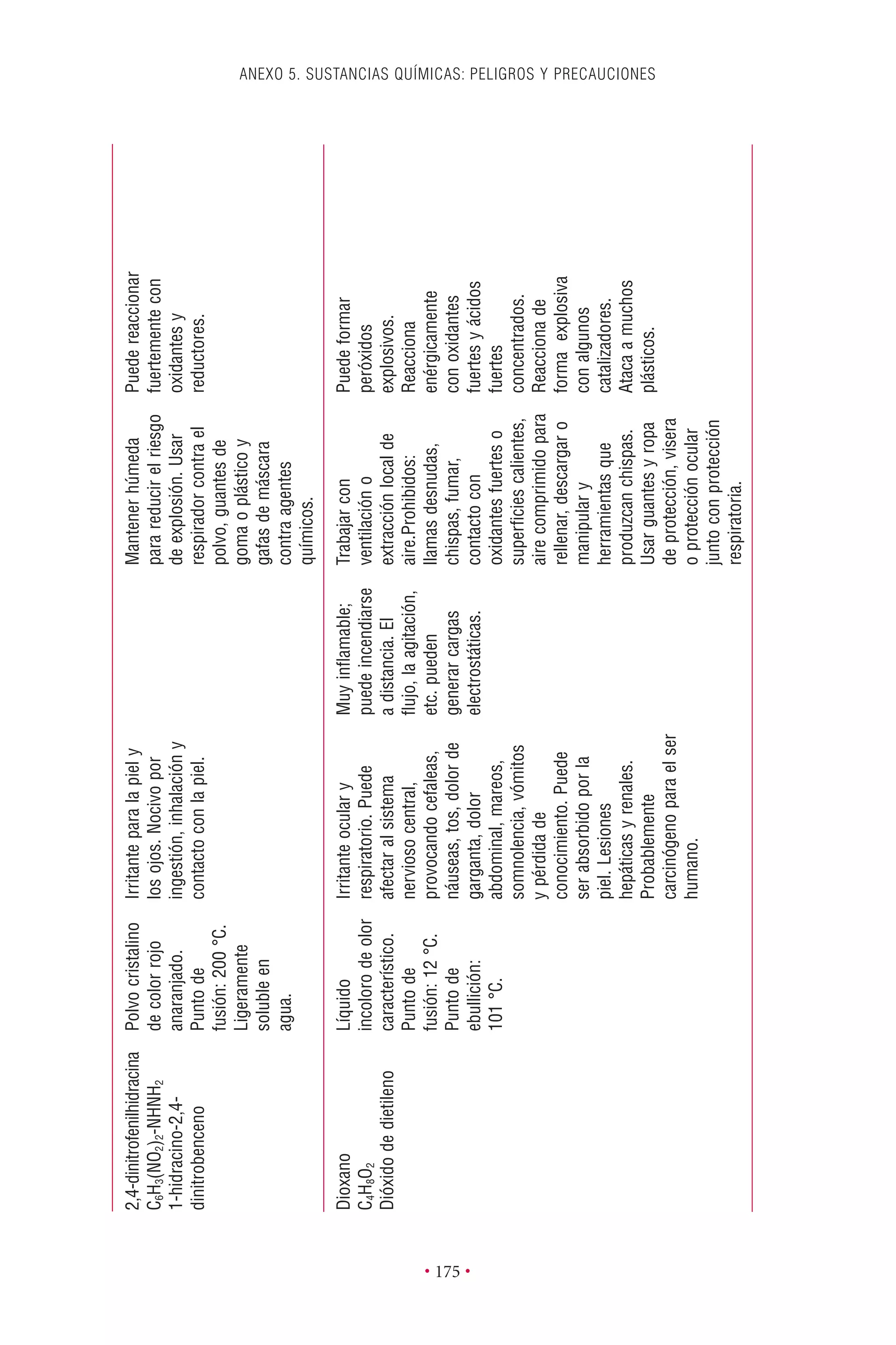 ANEXO 5. SUSTANCIAS QUÍMICAS: PELIGROS Y PRECAUCIONES
• 175 •
Dioxano
C4H8O2
Dióxidodedietileno
Líquido
incolorodeolor
característico.
Puntode
fusión:12°C.
Puntode
ebullición:
101°C.
Irritanteoculary
respiratorio.Puede
afectaralsistema
nerviosocentral,
provocandocefaleas,
náuseas,tos,dolorde
garganta,dolor
abdominal,mareos,
somnolencia,vómitos
ypérdidade
conocimiento.Puede
serabsorbidoporla
piel.Lesiones
hepáticasyrenales.
Probablemente
carcinógenoparaelser
humano.
Muyinﬂamable;
puedeincendiarse
adistancia.El
ﬂujo,laagitación,
etc.pueden
generarcargas
electrostáticas.
Trabajarcon
ventilacióno
extracciónlocalde
aire.Prohibidos:
llamasdesnudas,
chispas,fumar,
contactocon
oxidantesfuerteso
superﬁciescalientes,
airecomprimidopara
rellenar,descargaro
manipulary
herramientasque
produzcanchispas.
Usarguantesyropa
deprotección,visera
oprotecciónocular
juntoconprotección
respiratoria.
Puedeformar
peróxidos
explosivos.
Reacciona
enérgicamente
conoxidantes
fuertesyácidos
fuertes
concentrados.
Reaccionade
formaexplosiva
conalgunos
catalizadores.
Atacaamuchos
plásticos.
2,4-dinitrofenilhidracina
C6H3(NO2)2-NHNH2
1-hidracino-2,4-
dinitrobenceno
Polvocristalino
decolorrojo
anaranjado.
Puntode
fusión:200°C.
Ligeramente
solubleen
agua.
Irritanteparalapiely
losojos.Nocivopor
ingestión,inhalacióny
contactoconlapiel.
Mantenerhúmeda
parareducirelriesgo
deexplosión.Usar
respiradorcontrael
polvo,guantesde
gomaoplásticoy
gafasdemáscara
contraagentes
químicos.
Puedereaccionar
fuertementecon
oxidantesy
reductores.
 