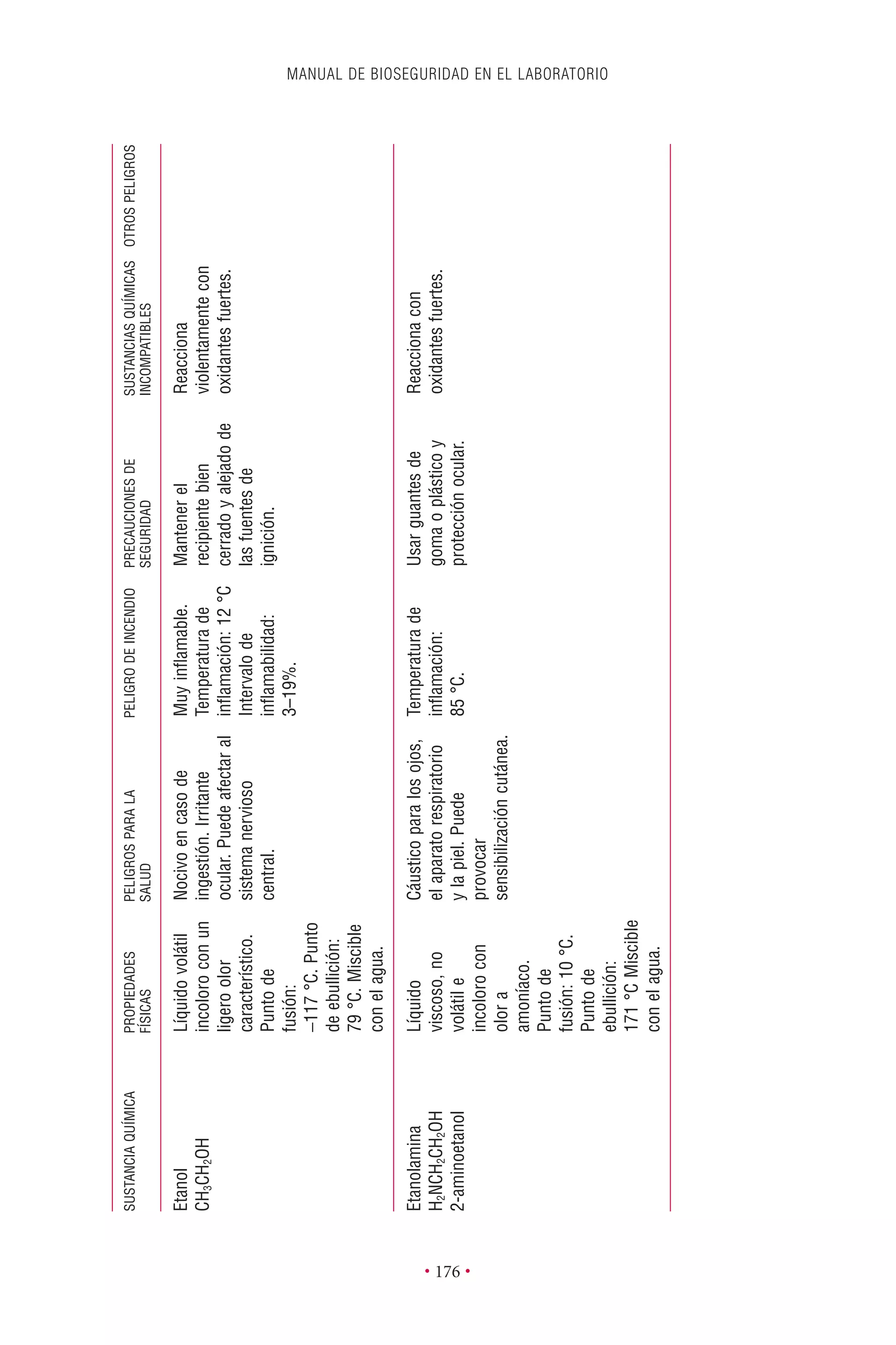 MANUAL DE BIOSEGURIDAD EN EL LABORATORIO
• 176 •
SUSTANCIAQUÍMICAPROPIEDADESPELIGROSPARALAPELIGRODEINCENDIOPRECAUCIONESDESUSTANCIASQUÍMICASOTROSPELIGROS
FÍSICASSALUDSEGURIDADINCOMPATIBLES
Etanolamina
H2NCH2CH2OH
2-aminoetanol
Líquido
viscoso,no
volátile
incolorocon
olora
amoníaco.
Puntode
fusión:10°C.
Puntode
ebullición:
171°CMiscible
conelagua.
Cáusticoparalosojos,
elaparatorespiratorio
ylapiel.Puede
provocar
sensibilizacióncutánea.
Temperaturade
inﬂamación:
85°C.
Usarguantesde
gomaoplásticoy
protecciónocular.
Reaccionacon
oxidantesfuertes.
Etanol
CH3CH2OH
Líquidovolátil
incoloroconun
ligeroolor
característico.
Puntode
fusión:
-117°C.Punto
deebullición:
79°C.Miscible
conelagua.
Nocivoencasode
ingestión.Irritante
ocular.Puedeafectaral
sistemanervioso
central.
Muyinﬂamable.
Temperaturade
inﬂamación:12°C
Intervalode
inﬂamabilidad:
3–19%.
Mantenerel
recipientebien
cerradoyalejadode
lasfuentesde
ignición.
Reacciona
violentamentecon
oxidantesfuertes.
 