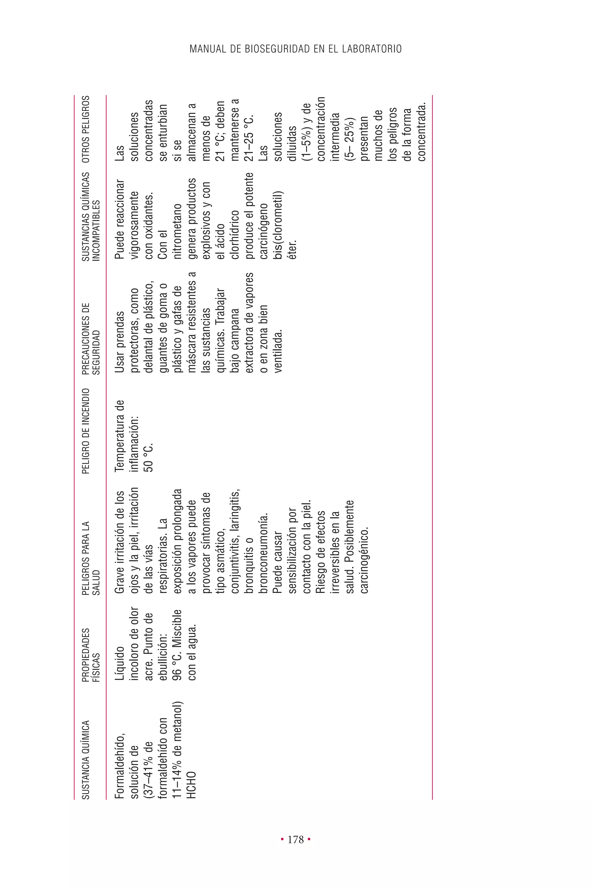 MANUAL DE BIOSEGURIDAD EN EL LABORATORIO
• 178 •
SUSTANCIAQUÍMICAPROPIEDADESPELIGROSPARALAPELIGRODEINCENDIOPRECAUCIONESDESUSTANCIASQUÍMICASOTROSPELIGROS
FÍSICASSALUDSEGURIDADINCOMPATIBLES
Formaldehído,
soluciónde
(37–41%de
formaldehídocon
11–14%demetanol)
HCHO
Líquido
incolorodeolor
acre.Puntode
ebullición:
96°C.Miscible
conelagua.
Graveirritacióndelos
ojosylapiel,irritación
delasvías
respiratorias.La
exposiciónprolongada
alosvaporespuede
provocarsíntomasde
tipoasmático,
conjuntivitis,laringitis,
bronquitiso
bronconeumonía.
Puedecausar
sensibilizaciónpor
contactoconlapiel.
Riesgodeefectos
irreversiblesenla
salud.Posiblemente
carcinogénico.
Temperaturade
inﬂamación:
50°C.
Usarprendas
protectoras,como
delantaldeplástico,
guantesdegomao
plásticoygafasde
máscararesistentesa
lassustancias
químicas.Trabajar
bajocampana
extractoradevapores
oenzonabien
ventilada.
Puedereaccionar
vigorosamente
conoxidantes.
Conel
nitrometano
generaproductos
explosivosycon
elácido
clorhídrico
produceelpotente
carcinógeno
bis(clorometil)
éter.
Las
soluciones
concentradas
seenturbian
sise
almacenana
menosde
21°C;deben
mantenersea
21–25°C.
Las
soluciones
diluidas
(1–5%)yde
concentración
intermedia
(5–25%)
presentan
muchosde
lospeligros
delaforma
concentrada.
 