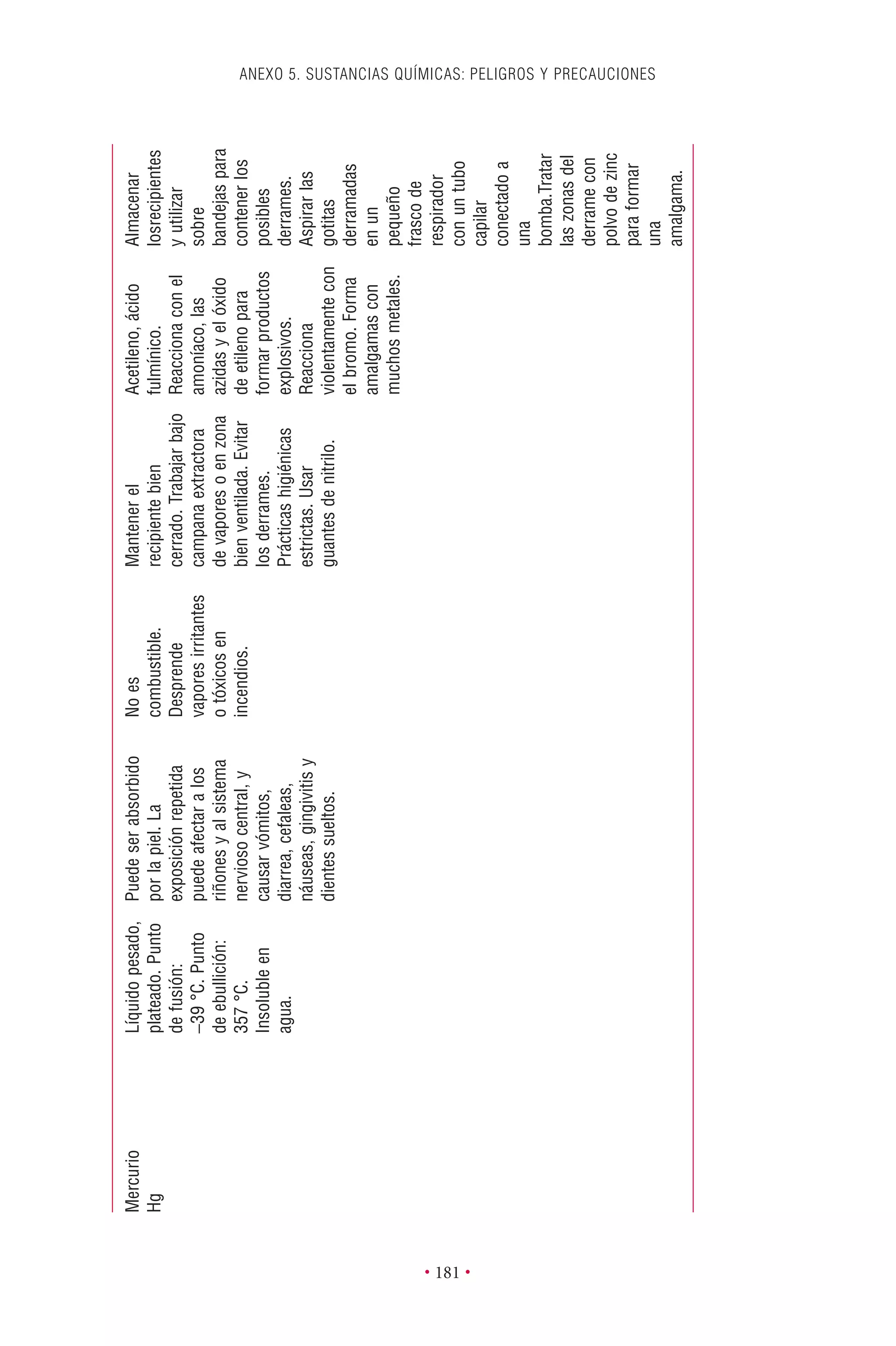 ANEXO 5. SUSTANCIAS QUÍMICAS: PELIGROS Y PRECAUCIONES
• 181 •
Mercurio
Hg
Líquidopesado,
plateado.Punto
defusión:
-39°C.Punto
deebullición:
357°C.
Insolubleen
agua.
Puedeserabsorbido
porlapiel.La
exposiciónrepetida
puedeafectaralos
riñonesyalsistema
nerviosocentral,y
causarvómitos,
diarrea,cefaleas,
náuseas,gingivitisy
dientessueltos.
Noes
combustible.
Desprende
vaporesirritantes
otóxicosen
incendios.
Mantenerel
recipientebien
cerrado.Trabajarbajo
campanaextractora
devaporesoenzona
bienventilada.Evitar
losderrames.
Prácticashigiénicas
estrictas.Usar
guantesdenitrilo.
Acetileno,ácido
fulmínico.
Reaccionaconel
amoníaco,las
azidasyelóxido
deetilenopara
formarproductos
explosivos.
Reacciona
violentamentecon
elbromo.Forma
amalgamascon
muchosmetales.
Almacenar
losrecipientes
yutilizar
sobre
bandejaspara
contenerlos
posibles
derrames.
Aspirarlas
gotitas
derramadas
enun
pequeño
frascode
respirador
conuntubo
capilar
conectadoa
una
bomba.Tratar
laszonasdel
derramecon
polvodezinc
paraformar
una
amalgama.
 