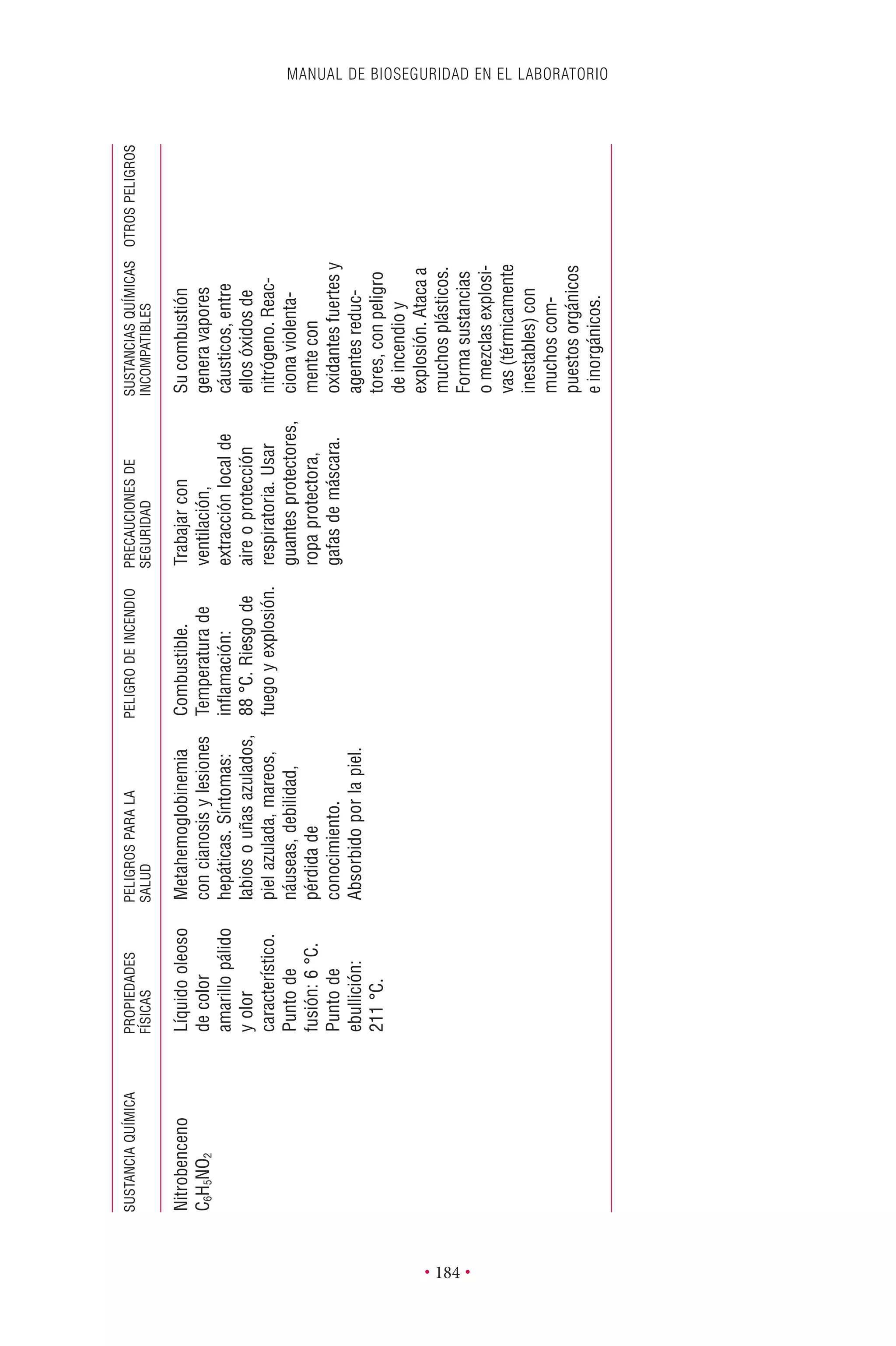 MANUAL DE BIOSEGURIDAD EN EL LABORATORIO
• 184 •
SUSTANCIAQUÍMICAPROPIEDADESPELIGROSPARALAPELIGRODEINCENDIOPRECAUCIONESDESUSTANCIASQUÍMICASOTROSPELIGROS
FÍSICASSALUDSEGURIDADINCOMPATIBLES
Nitrobenceno
C6H5NO2
Líquidooleoso
decolor
amarillopálido
yolor
característico.
Puntode
fusión:6°C.
Puntode
ebullición:
211°C.
Metahemoglobinemia
concianosisylesiones
hepáticas.Síntomas:
labiosouñasazulados,
pielazulada,mareos,
náuseas,debilidad,
pérdidade
conocimiento.
Absorbidoporlapiel.
Combustible.
Temperaturade
inﬂamación:
88°C.Riesgode
fuegoyexplosión.
Trabajarcon
ventilación,
extracciónlocalde
aireoprotección
respiratoria.Usar
guantesprotectores,
ropaprotectora,
gafasdemáscara.
Sucombustión
generavapores
cáusticos,entre
ellosóxidosde
nitrógeno.Reac-
cionaviolenta-
mentecon
oxidantesfuertesy
agentesreduc-
tores,conpeligro
deincendioy
explosión.Atacaa
muchosplásticos.
Formasustancias
omezclasexplosi-
vas(térmicamente
inestables)con
muchoscom-
puestosorgánicos
einorgánicos.
 
