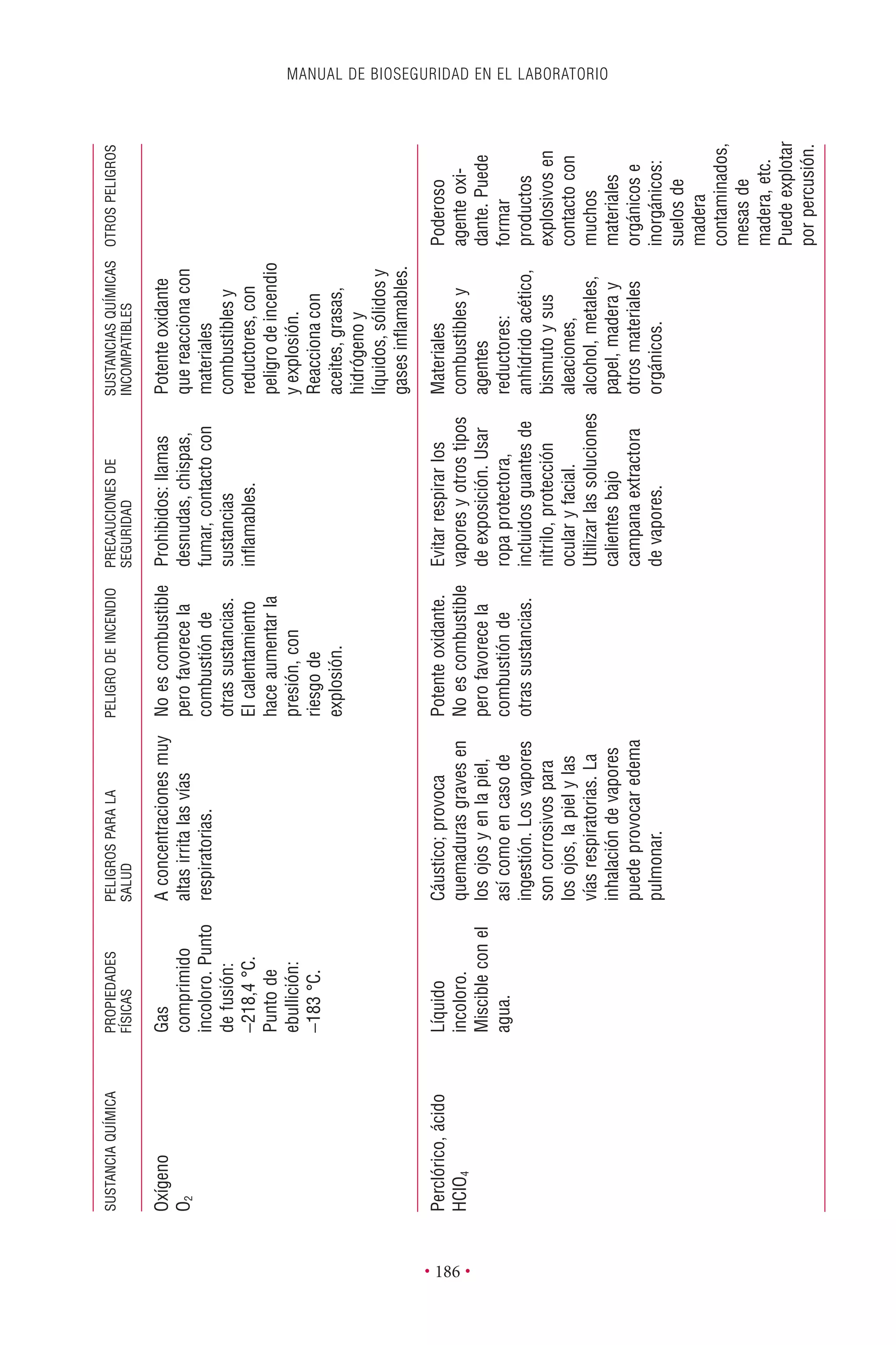 MANUAL DE BIOSEGURIDAD EN EL LABORATORIO
• 186 •
SUSTANCIAQUÍMICAPROPIEDADESPELIGROSPARALAPELIGRODEINCENDIOPRECAUCIONESDESUSTANCIASQUÍMICASOTROSPELIGROS
FÍSICASSALUDSEGURIDADINCOMPATIBLES
Perclórico,ácido
HClO4
Líquido
incoloro.
Miscibleconel
agua.
Cáustico;provoca
quemadurasgravesen
losojosyenlapiel,
asícomoencasode
ingestión.Losvapores
soncorrosivospara
losojos,lapielylas
víasrespiratorias.La
inhalacióndevapores
puedeprovocaredema
pulmonar.
Potenteoxidante.
Noescombustible
perofavorecela
combustiónde
otrassustancias.
Evitarrespirarlos
vaporesyotrostipos
deexposición.Usar
ropaprotectora,
incluidosguantesde
nitrilo,protección
ocularyfacial.
Utilizarlassoluciones
calientesbajo
campanaextractora
devapores.
Materiales
combustiblesy
agentes
reductores:
anhídridoacético,
bismutoysus
aleaciones,
alcohol,metales,
papel,maderay
otrosmateriales
orgánicos.
Poderoso
agenteoxi-
dante.Puede
formar
productos
explosivosen
contactocon
muchos
materiales
orgánicose
inorgánicos:
suelosde
madera
contaminados,
mesasde
madera,etc.
Puedeexplotar
porpercusión.
Oxígeno
O2
Gas
comprimido
incoloro.Punto
defusión:
-218,4°C.
Puntode
ebullición:
-183°C.
Aconcentracionesmuy
altasirritalasvías
respiratorias.
Noescombustible
perofavorecela
combustiónde
otrassustancias.
Elcalentamiento
haceaumentarla
presión,con
riesgode
explosión.
Prohibidos:llamas
desnudas,chispas,
fumar,contactocon
sustancias
inﬂamables.
Potenteoxidante
quereaccionacon
materiales
combustiblesy
reductores,con
peligrodeincendio
yexplosión.
Reaccionacon
aceites,grasas,
hidrógenoy
líquidos,sólidosy
gasesinﬂamables.
 