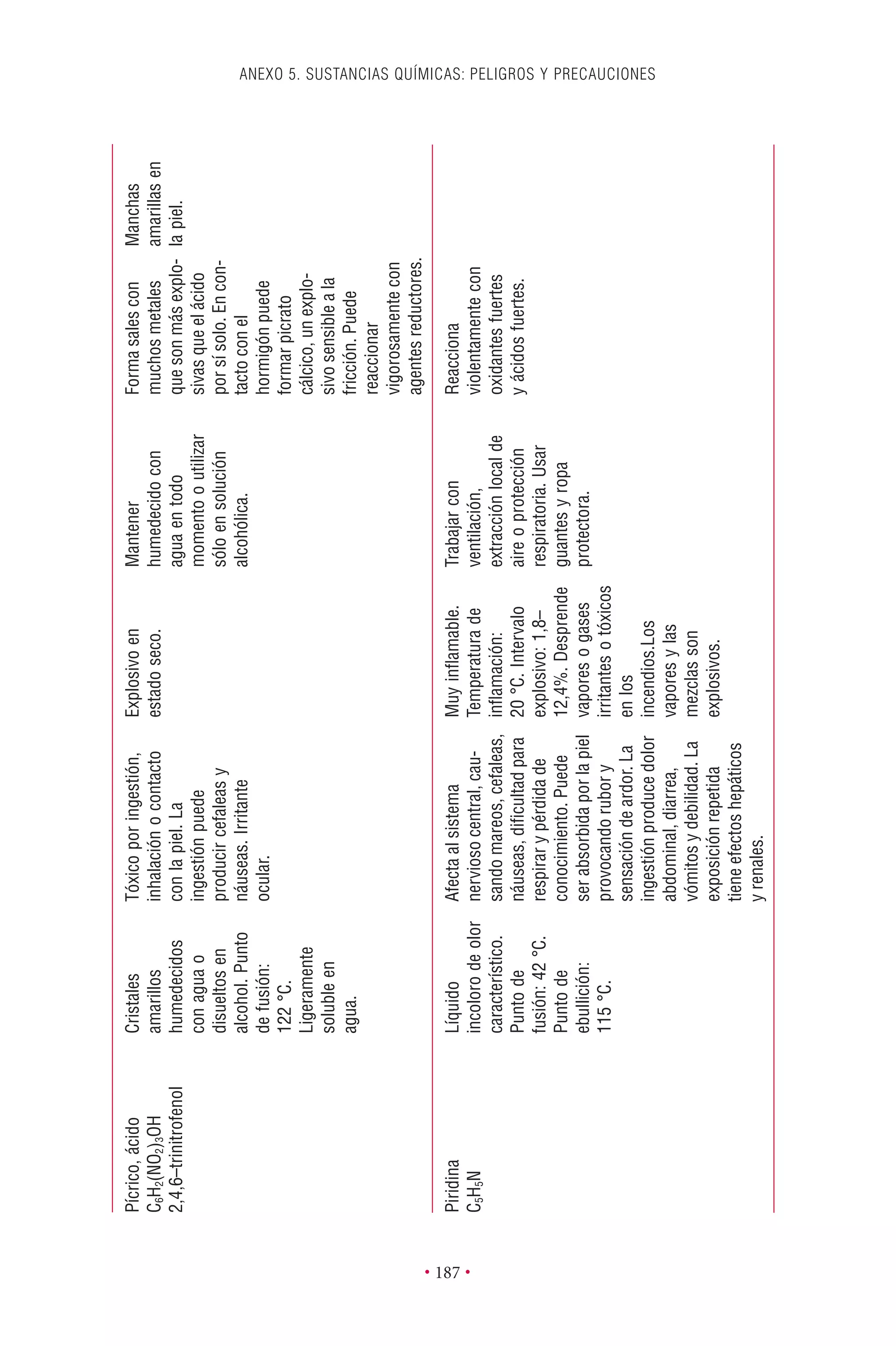 ANEXO 5. SUSTANCIAS QUÍMICAS: PELIGROS Y PRECAUCIONES
• 187 •
Piridina
C5H5N
Líquido
incolorodeolor
característico.
Puntode
fusión:42°C.
Puntode
ebullición:
115°C.
Afectaalsistema
nerviosocentral,cau-
sandomareos,cefaleas,
náuseas,diﬁcultadpara
respirarypérdidade
conocimiento.Puede
serabsorbidaporlapiel
provocandorubory
sensacióndeardor.La
ingestiónproducedolor
abdominal,diarrea,
vómitosydebilidad.La
exposiciónrepetida
tieneefectoshepáticos
yrenales.
Muyinﬂamable.
Temperaturade
inﬂamación:
20°C.Intervalo
explosivo:1,8–
12,4%.Desprende
vaporesogases
irritantesotóxicos
enlos
incendios.Los
vaporesylas
mezclasson
explosivos.
Trabajarcon
ventilación,
extracciónlocalde
aireoprotección
respiratoria.Usar
guantesyropa
protectora.
Reacciona
violentamentecon
oxidantesfuertes
yácidosfuertes.
Pícrico,ácido
C6H2(NO2)3OH
2,4,6–trinitrofenol
Cristales
amarillos
humedecidos
conaguao
disueltosen
alcohol.Punto
defusión:
122°C.
Ligeramente
solubleen
agua.
Tóxicoporingestión,
inhalaciónocontacto
conlapiel.La
ingestiónpuede
producircefaleasy
náuseas.Irritante
ocular.
Explosivoen
estadoseco.
Mantener
humedecidocon
aguaentodo
momentooutilizar
sóloensolución
alcohólica.
Formasalescon
muchosmetales
quesonmásexplo-
sivasqueelácido
porsísolo.Encon-
tactoconel
hormigónpuede
formarpicrato
cálcico,unexplo-
sivosensibleala
fricción.Puede
reaccionar
vigorosamentecon
agentesreductores.
Manchas
amarillasen
lapiel.
 