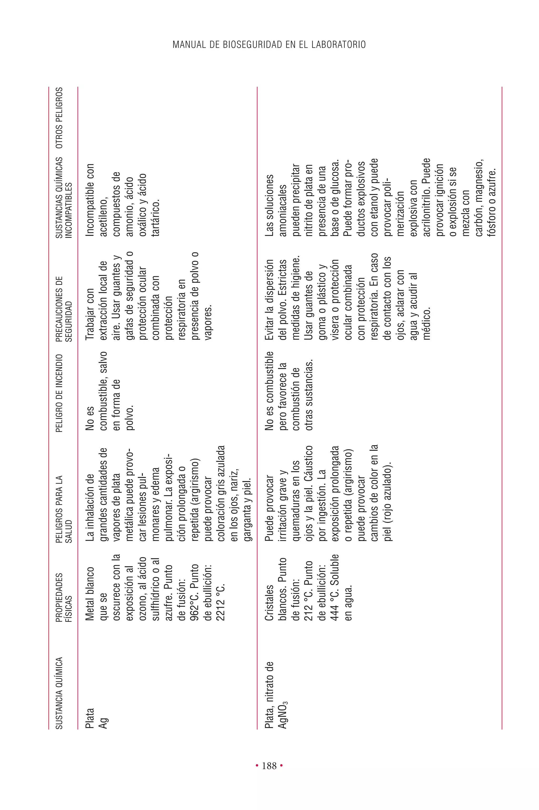 MANUAL DE BIOSEGURIDAD EN EL LABORATORIO
• 188 •
SUSTANCIAQUÍMICAPROPIEDADESPELIGROSPARALAPELIGRODEINCENDIOPRECAUCIONESDESUSTANCIASQUÍMICASOTROSPELIGROS
FÍSICASSALUDSEGURIDADINCOMPATIBLES
Plata,nitratode
AgNO3
Cristales
blancos.Punto
defusión:
212°C.Punto
deebullición:
444°C.Soluble
enagua.
Puedeprovocar
irritacióngravey
quemadurasenlos
ojosylapiel.Cáustico
poringestión.La
exposiciónprolongada
orepetida(argirismo)
puedeprovocar
cambiosdecolorenla
piel(rojoazulado).
Noescombustible
perofavorecela
combustiónde
otrassustancias.
Evitarladispersión
delpolvo.Estrictas
medidasdehigiene.
Usarguantesde
gomaoplásticoy
viseraoprotección
ocularcombinada
conprotección
respiratoria.Encaso
decontactoconlos
ojos,aclararcon
aguayacudiral
médico.
Lassoluciones
amoniacales
puedenprecipitar
nitritodeplataen
presenciadeuna
baseodeglucosa.
Puedeformarpro-
ductosexplosivos
conetanolypuede
provocarpoli-
merización
explosivacon
acrilonitrilo.Puede
provocarignición
oexplosiónsise
mezclacon
carbón,magnesio,
fósforooazufre.
Plata
Ag
Metalblanco
quese
oscurececonla
exposiciónal
ozono,alácido
sulfhídricooal
azufre.Punto
defusión:
962°C.Punto
deebullición:
2212°C.
Lainhalaciónde
grandescantidadesde
vaporesdeplata
metálicapuedeprovo-
carlesionespul-
monaresyedema
pulmonar.Laexposi-
ciónprolongadao
repetida(argirismo)
puedeprovocar
coloracióngrisazulada
enlosojos,nariz,
gargantaypiel.
Noes
combustible,salvo
enformade
polvo.
Trabajarcon
extracciónlocalde
aire.Usarguantesy
gafasdeseguridado
protecciónocular
combinadacon
protección
respiratoriaen
presenciadepolvoo
vapores.
Incompatiblecon
acetileno,
compuestosde
amonio,ácido
oxálicoyácido
tartárico.
 
