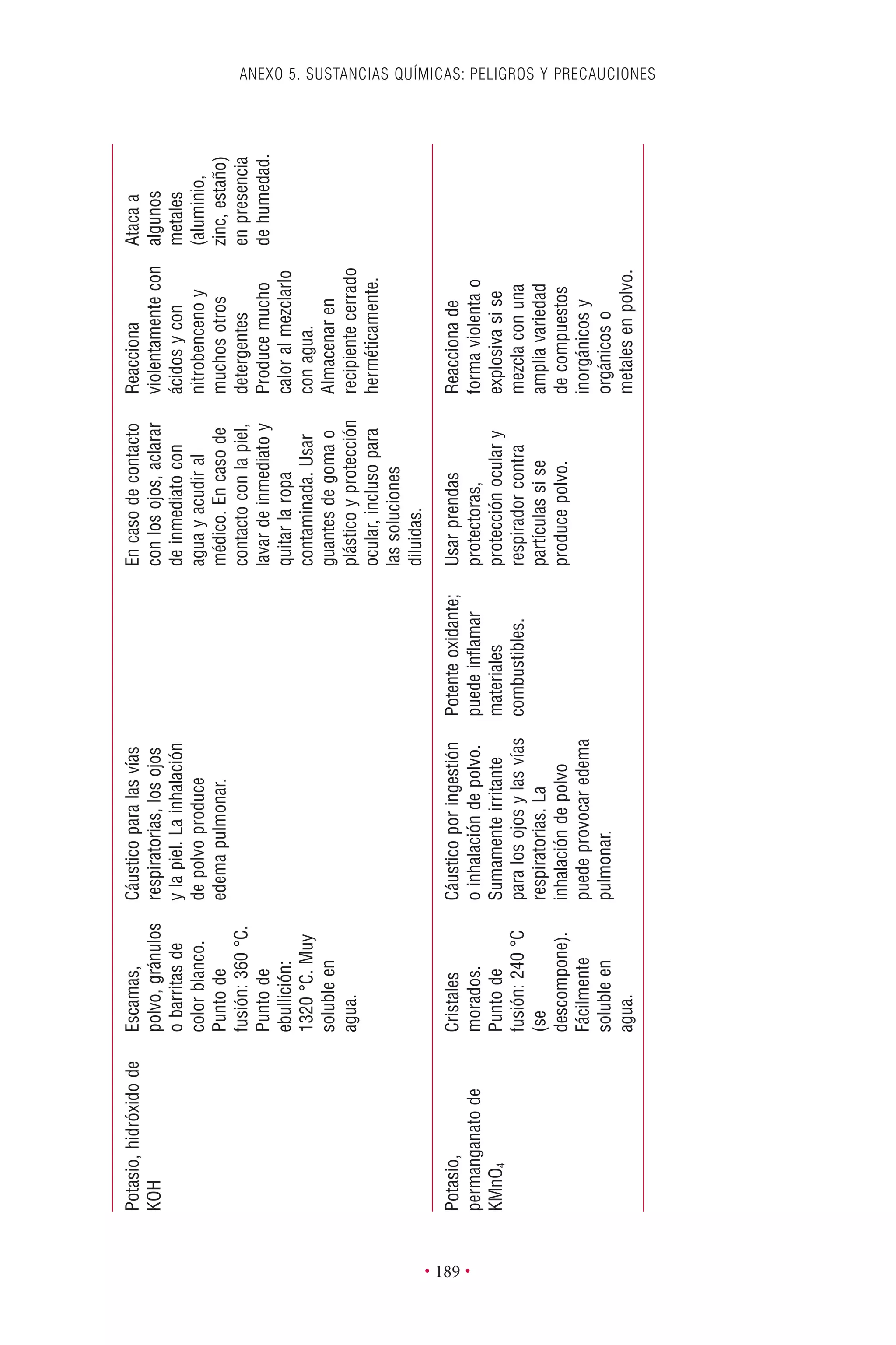 ANEXO 5. SUSTANCIAS QUÍMICAS: PELIGROS Y PRECAUCIONES
• 189 •
Potasio,
permanganatode
KMnO4
Cristales
morados.
Puntode
fusión:240°C
(se
descompone).
Fácilmente
solubleen
agua.
Cáusticoporingestión
oinhalacióndepolvo.
Sumamenteirritante
paralosojosylasvías
respiratorias.La
inhalacióndepolvo
puedeprovocaredema
pulmonar.
Potenteoxidante;
puedeinﬂamar
materiales
combustibles.
Usarprendas
protectoras,
protecciónoculary
respiradorcontra
partículassise
producepolvo.
Reaccionade
formaviolentao
explosivasise
mezclaconuna
ampliavariedad
decompuestos
inorgánicosy
orgánicoso
metalesenpolvo.
Potasio,hidróxidode
KOH
Escamas,
polvo,gránulos
obarritasde
colorblanco.
Puntode
fusión:360°C.
Puntode
ebullición:
1320°C.Muy
solubleen
agua.
Cáusticoparalasvías
respiratorias,losojos
ylapiel.Lainhalación
depolvoproduce
edemapulmonar.
Encasodecontacto
conlosojos,aclarar
deinmediatocon
aguayacudiral
médico.Encasode
contactoconlapiel,
lavardeinmediatoy
quitarlaropa
contaminada.Usar
guantesdegomao
plásticoyprotección
ocular,inclusopara
lassoluciones
diluidas.
Reacciona
violentamentecon
ácidosycon
nitrobencenoy
muchosotros
detergentes
Producemucho
caloralmezclarlo
conagua.
Almacenaren
recipientecerrado
herméticamente.
Atacaa
algunos
metales
(aluminio,
zinc,estaño)
enpresencia
dehumedad.
 