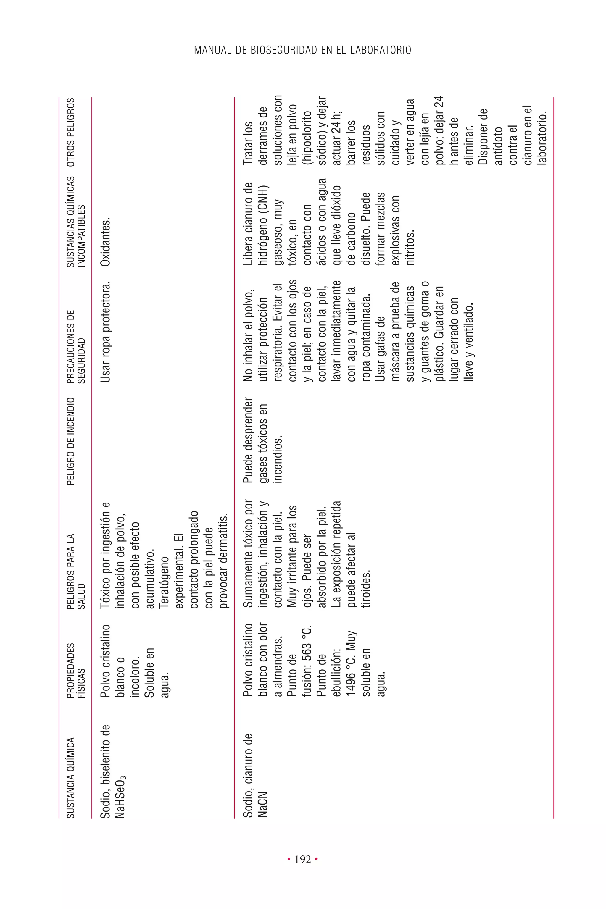 MANUAL DE BIOSEGURIDAD EN EL LABORATORIO
• 192 •
SUSTANCIAQUÍMICAPROPIEDADESPELIGROSPARALAPELIGRODEINCENDIOPRECAUCIONESDESUSTANCIASQUÍMICASOTROSPELIGROS
FÍSICASSALUDSEGURIDADINCOMPATIBLES
Sodio,cianurode
NaCN
Polvocristalino
blancoconolor
aalmendras.
Puntode
fusión:563°C.
Puntode
ebullición:
1496°C.Muy
solubleen
agua.
Sumamentetóxicopor
ingestión,inhalacióny
contactoconlapiel.
Muyirritanteparalos
ojos.Puedeser
absorbidoporlapiel.
Laexposiciónrepetida
puedeafectaral
tiroides.
Puededesprender
gasestóxicosen
incendios.
Noinhalarelpolvo,
utilizarprotección
respiratoria.Evitarel
contactoconlosojos
ylapiel;encasode
contactoconlapiel,
lavarinmediatamente
conaguayquitarla
ropacontaminada.
Usargafasde
máscaraapruebade
sustanciasquímicas
yguantesdegomao
plástico.Guardaren
lugarcerradocon
llaveyventilado.
Liberacianurode
hidrógeno(CNH)
gaseoso,muy
tóxico,en
contactocon
ácidosoconagua
quellevedióxido
decarbono
disuelto.Puede
formarmezclas
explosivascon
nitritos.
Tratarlos
derramesde
solucionescon
lejíaenpolvo
(hipoclorito
sódico)ydejar
actuar24h;
barrerlos
residuos
sólidoscon
cuidadoy
verterenagua
conlejíaen
polvo;dejar24
hantesde
eliminar.
Disponerde
antídoto
contrael
cianuroenel
laboratorio.
Sodio,biselenitode
NaHSeO3
Polvocristalino
blancoo
incoloro.
Solubleen
agua.
Tóxicoporingestióne
inhalacióndepolvo,
conposibleefecto
acumulativo.
Teratógeno
experimental.El
contactoprolongado
conlapielpuede
provocardermatitis.
Usarropaprotectora.Oxidantes.
 
