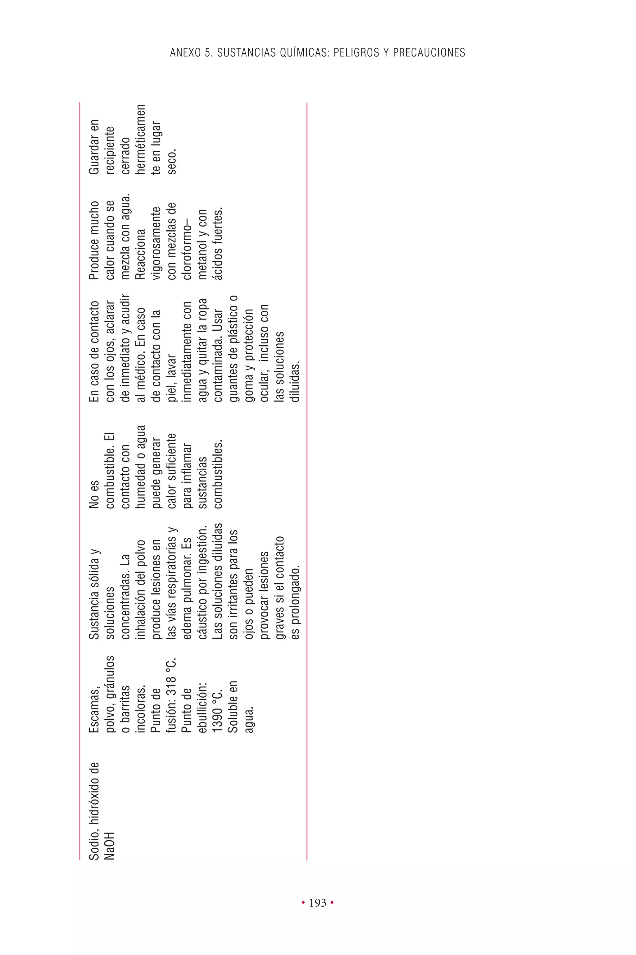 ANEXO 5. SUSTANCIAS QUÍMICAS: PELIGROS Y PRECAUCIONES
• 193 •
Sodio,hidróxidode
NaOH
Escamas,
polvo,gránulos
obarritas
incoloras.
Puntode
fusión:318°C.
Puntode
ebullición:
1390°C.
Solubleen
agua.
Sustanciasóliday
soluciones
concentradas.La
inhalacióndelpolvo
producelesionesen
lasvíasrespiratoriasy
edemapulmonar.Es
cáusticoporingestión.
Lassolucionesdiluidas
sonirritantesparalos
ojosopueden
provocarlesiones
gravessielcontacto
esprolongado.
Noes
combustible.El
contactocon
humedadoagua
puedegenerar
calorsuﬁciente
parainﬂamar
sustancias
combustibles.
Encasodecontacto
conlosojos,aclarar
deinmediatoyacudir
almédico.Encaso
decontactoconla
piel,lavar
inmediatamentecon
aguayquitarlaropa
contaminada.Usar
guantesdeplásticoo
gomayprotección
ocular,inclusocon
lassoluciones
diluidas.
Producemucho
calorcuandose
mezclaconagua.
Reacciona
vigorosamente
conmezclasde
cloroformo–
metanolycon
ácidosfuertes.
Guardaren
recipiente
cerrado
herméticamen
teenlugar
seco.
 