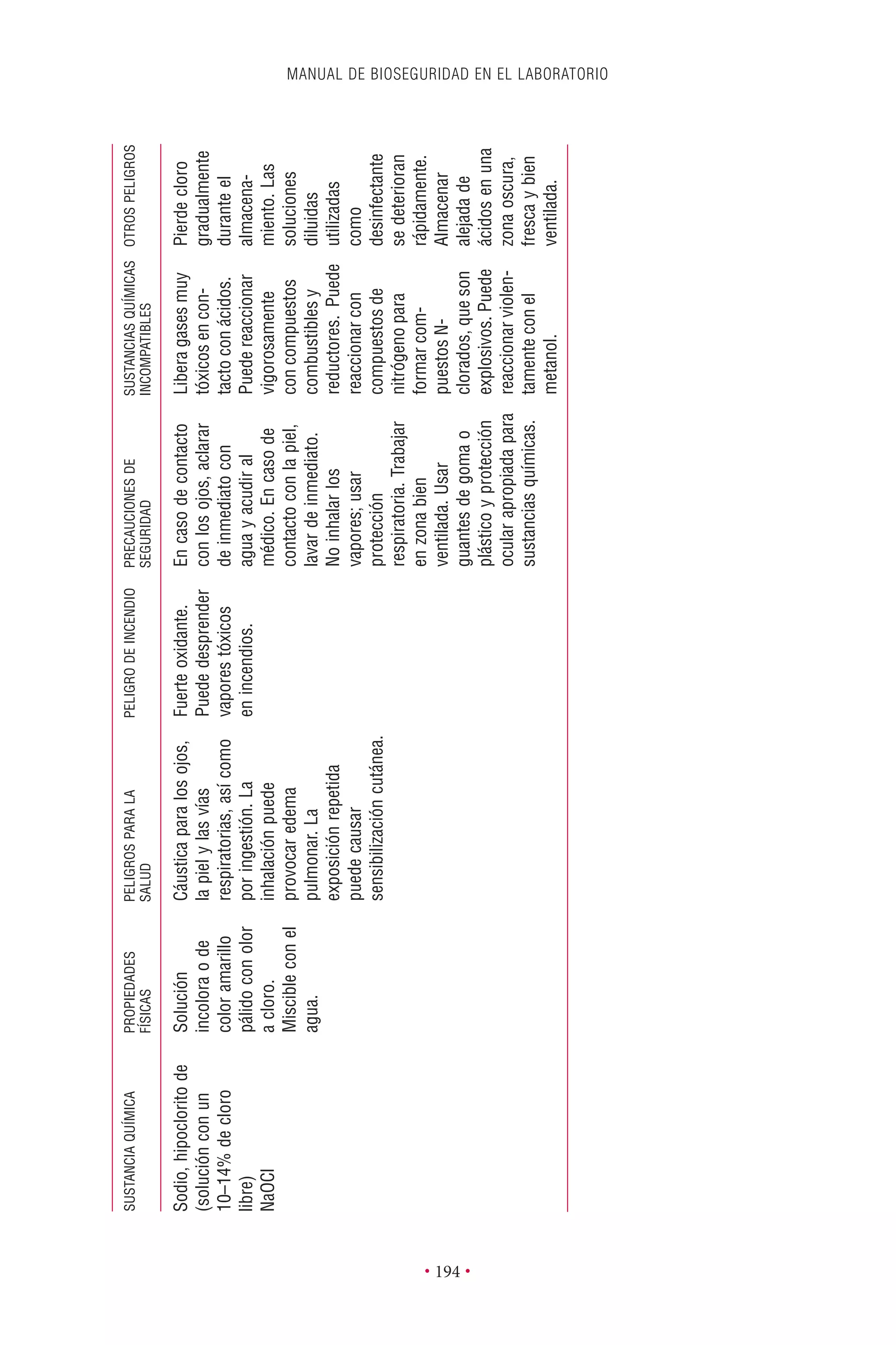 MANUAL DE BIOSEGURIDAD EN EL LABORATORIO
• 194 •
SUSTANCIAQUÍMICAPROPIEDADESPELIGROSPARALAPELIGRODEINCENDIOPRECAUCIONESDESUSTANCIASQUÍMICASOTROSPELIGROS
FÍSICASSALUDSEGURIDADINCOMPATIBLES
Sodio,hipocloritode
(soluciónconun
10–14%decloro
libre)
NaOCl
Solución
incoloraode
coloramarillo
pálidoconolor
acloro.
Miscibleconel
agua.
Cáusticaparalosojos,
lapielylasvías
respiratorias,asícomo
poringestión.La
inhalaciónpuede
provocaredema
pulmonar.La
exposiciónrepetida
puedecausar
sensibilizacióncutánea.
Fuerteoxidante.
Puededesprender
vaporestóxicos
enincendios.
Encasodecontacto
conlosojos,aclarar
deinmediatocon
aguayacudiral
médico.Encasode
contactoconlapiel,
lavardeinmediato.
Noinhalarlos
vapores;usar
protección
respiratoria.Trabajar
enzonabien
ventilada.Usar
guantesdegomao
plásticoyprotección
ocularapropiadapara
sustanciasquímicas.
Liberagasesmuy
tóxicosencon-
tactoconácidos.
Puedereaccionar
vigorosamente
concompuestos
combustiblesy
reductores.Puede
reaccionarcon
compuestosde
nitrógenopara
formarcom-
puestosN-
clorados,queson
explosivos.Puede
reaccionarviolen-
tamenteconel
metanol.
Pierdecloro
gradualmente
duranteel
almacena-
miento.Las
soluciones
diluidas
utilizadas
como
desinfectante
sedeterioran
rápidamente.
Almacenar
alejadade
ácidosenuna
zonaoscura,
frescaybien
ventilada.
 