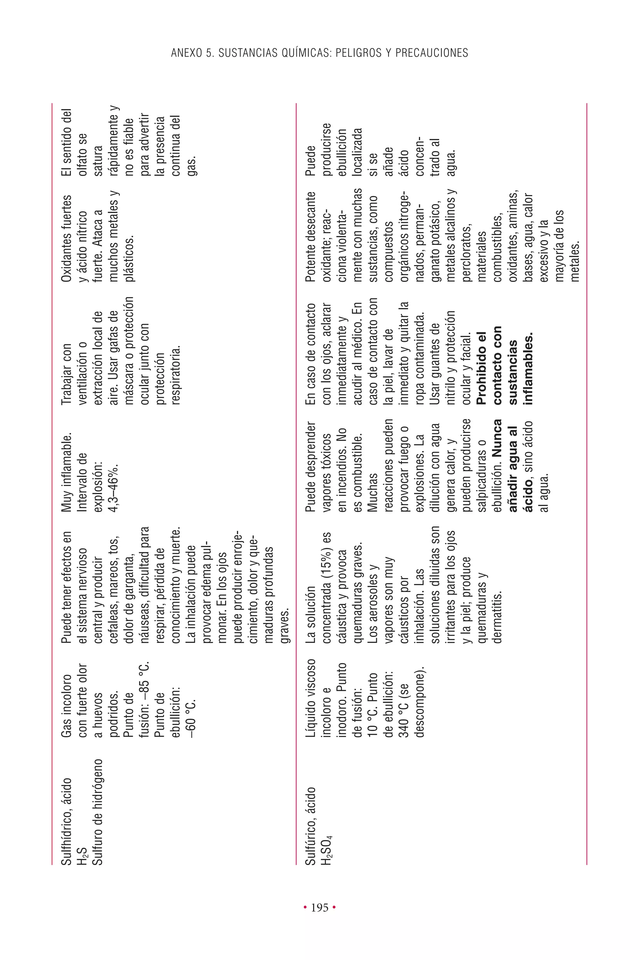 ANEXO 5. SUSTANCIAS QUÍMICAS: PELIGROS Y PRECAUCIONES
• 195 •
Sulfhídrico,ácido
H2S
Sulfurodehidrógeno
Gasincoloro
confuerteolor
ahuevos
podridos.
Puntode
fusión:-85°C.
Puntode
ebullición:
-60°C.
Puedetenerefectosen
elsistemanervioso
centralyproducir
cefaleas,mareos,tos,
dolordegarganta,
náuseas,diﬁcultadpara
respirar,pérdidade
conocimientoymuerte.
Lainhalaciónpuede
provocaredemapul-
monar.Enlosojos
puedeproducirenroje-
cimiento,doloryque-
madurasprofundas
graves.
Muyinﬂamable.
Intervalode
explosión:
4,3–46%.
Trabajarcon
ventilacióno
extracciónlocalde
aire.Usargafasde
máscaraoprotección
ocularjuntocon
protección
respiratoria.
Oxidantesfuertes
yácidonítrico
fuerte.Atacaa
muchosmetalesy
plásticos.
Elsentidodel
olfatose
satura
rápidamentey
noesﬁable
paraadvertir
lapresencia
continuadel
gas.
Sulfúrico,ácido
H2SO4
Líquidoviscoso
incoloroe
inodoro.Punto
defusión:
10°C.Punto
deebullición:
340°C(se
descompone).
Lasolución
concentrada(15%)es
cáusticayprovoca
quemadurasgraves.
Losaerosolesy
vaporessonmuy
cáusticospor
inhalación.Las
solucionesdiluidasson
irritantesparalosojos
ylapiel;produce
quemadurasy
dermatitis.
Puededesprender
vaporestóxicos
enincendios.No
escombustible.
Muchas
reaccionespueden
provocarfuegoo
explosiones.La
diluciónconagua
generacalor,y
puedenproducirse
salpicaduraso
ebullición.Nunca
añadiraguaal
ácido,sinoácido
alagua.
Encasodecontacto
conlosojos,aclarar
inmediatamentey
acudiralmédico.En
casodecontactocon
lapiel,lavarde
inmediatoyquitarla
ropacontaminada.
Usarguantesde
nitriloyprotección
ocularyfacial.
Prohibidoel
contactocon
sustancias
inﬂamables.
Potentedesecante
oxidante;reac-
cionaviolenta-
menteconmuchas
sustancias,como
compuestos
orgánicosnitroge-
nados,perman-
ganatopotásico,
metalesalcalinosy
percloratos,
materiales
combustibles,
oxidantes,aminas,
bases,agua,calor
excesivoyla
mayoríadelos
metales.
Puede
producirse
ebullición
localizada
sise
añade
ácido
concen-
tradoal
agua.
 