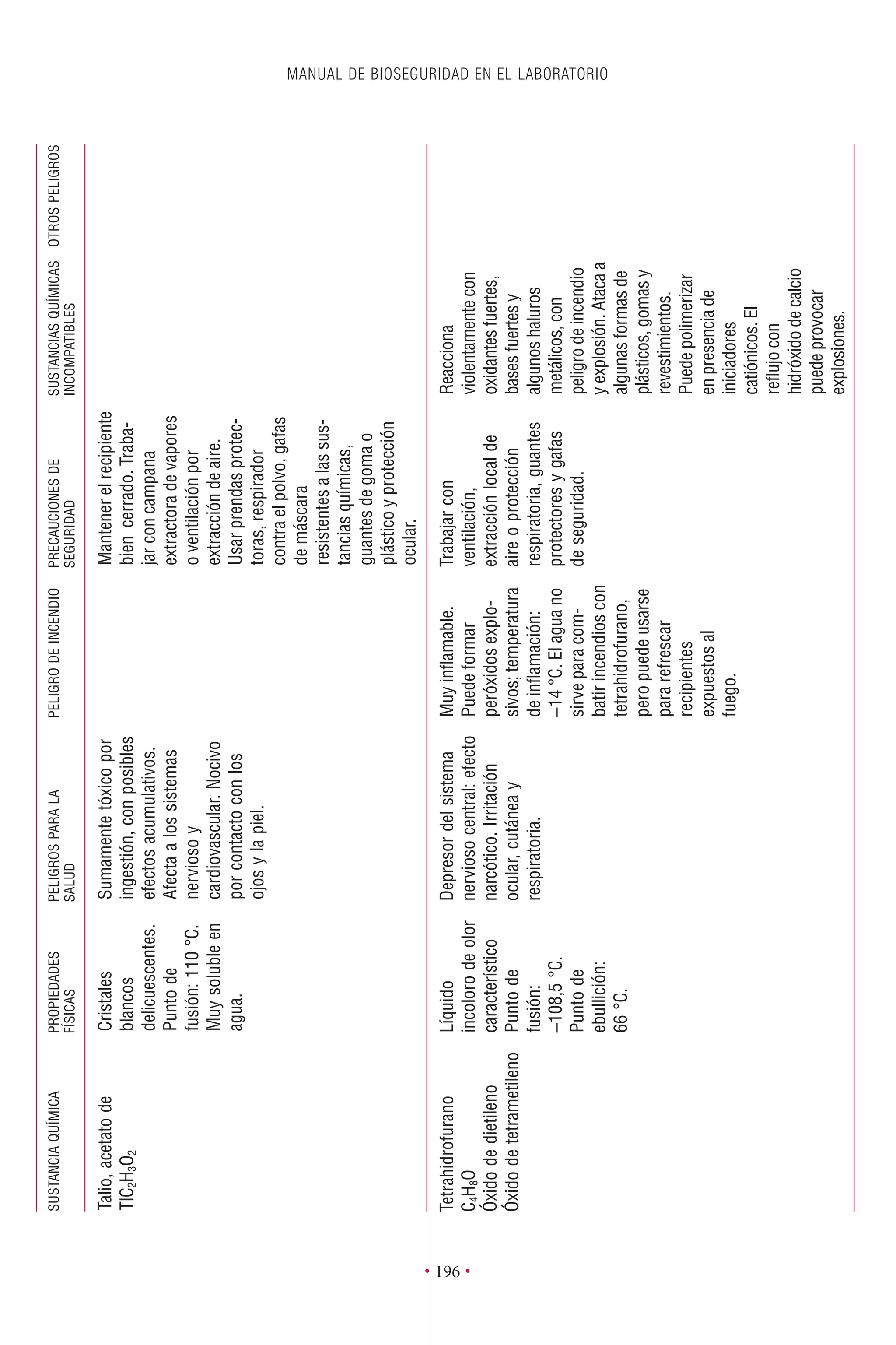 MANUAL DE BIOSEGURIDAD EN EL LABORATORIO
• 196 •
SUSTANCIAQUÍMICAPROPIEDADESPELIGROSPARALAPELIGRODEINCENDIOPRECAUCIONESDESUSTANCIASQUÍMICASOTROSPELIGROS
FÍSICASSALUDSEGURIDADINCOMPATIBLES
Tetrahidrofurano
C4H8O
Óxidodedietileno
Óxidodetetrametileno
Líquido
incolorodeolor
característico
Puntode
fusión:
-108,5°C.
Puntode
ebullición:
66°C.
Depresordelsistema
nerviosocentral:efecto
narcótico.Irritación
ocular,cutáneay
respiratoria.
Muyinﬂamable.
Puedeformar
peróxidosexplo-
sivos;temperatura
deinﬂamación:
-14°C.Elaguano
sirveparacom-
batirincendioscon
tetrahidrofurano,
peropuedeusarse
pararefrescar
recipientes
expuestosal
fuego.
Trabajarcon
ventilación,
extracciónlocalde
aireoprotección
respiratoria,guantes
protectoresygafas
deseguridad.
Reacciona
violentamentecon
oxidantesfuertes,
basesfuertesy
algunoshaluros
metálicos,con
peligrodeincendio
yexplosión.Atacaa
algunasformasde
plásticos,gomasy
revestimientos.
Puedepolimerizar
enpresenciade
iniciadores
catiónicos.El
reﬂujocon
hidróxidodecalcio
puedeprovocar
explosiones.
Talio,acetatode
TlC2H3O2
Cristales
blancos
delicuescentes.
Puntode
fusión:110°C.
Muysolubleen
agua.
Sumamentetóxicopor
ingestión,conposibles
efectosacumulativos.
Afectaalossistemas
nerviosoy
cardiovascular.Nocivo
porcontactoconlos
ojosylapiel.
Mantenerelrecipiente
biencerrado.Traba-
jarconcampana
extractoradevapores
oventilaciónpor
extraccióndeaire.
Usarprendasprotec-
toras,respirador
contraelpolvo,gafas
demáscara
resistentesalassus-
tanciasquímicas,
guantesdegomao
plásticoyprotección
ocular.
 
